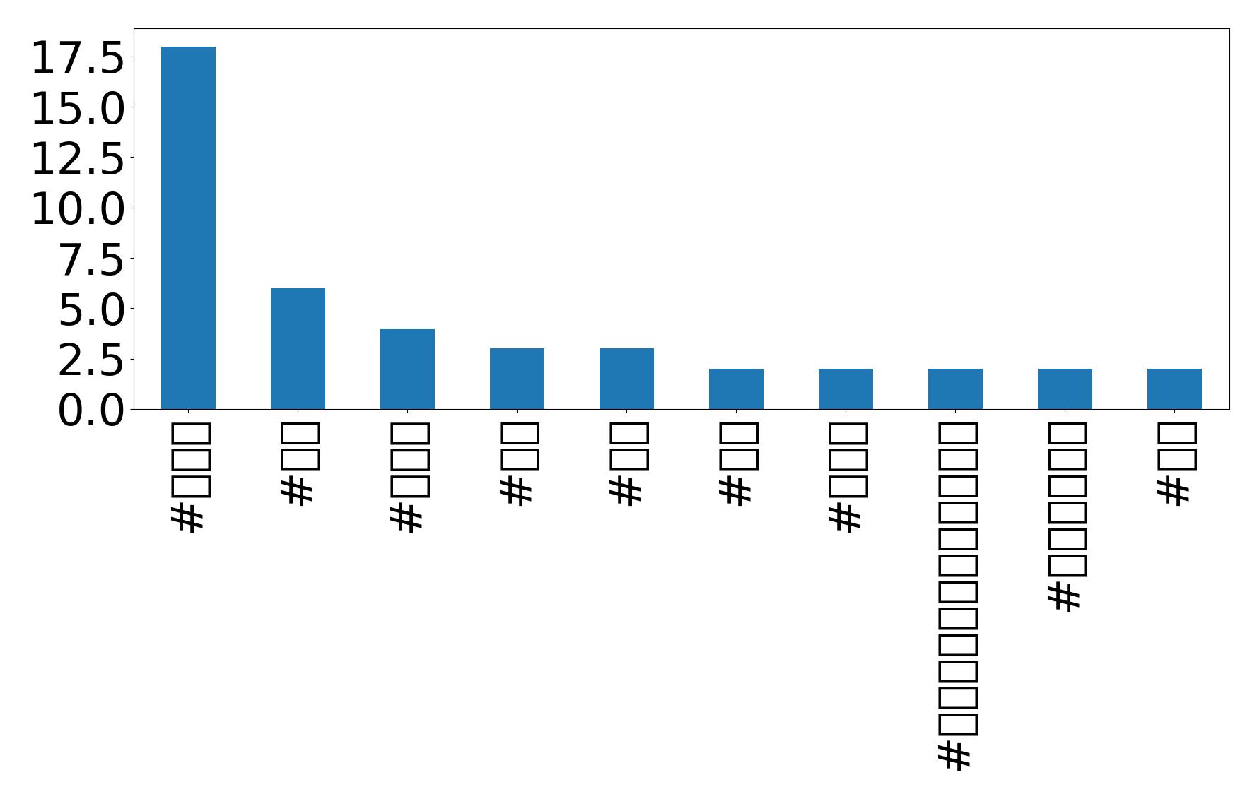 Top hashtags