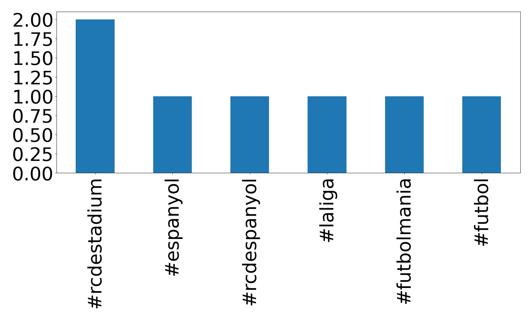 Top hashtagler