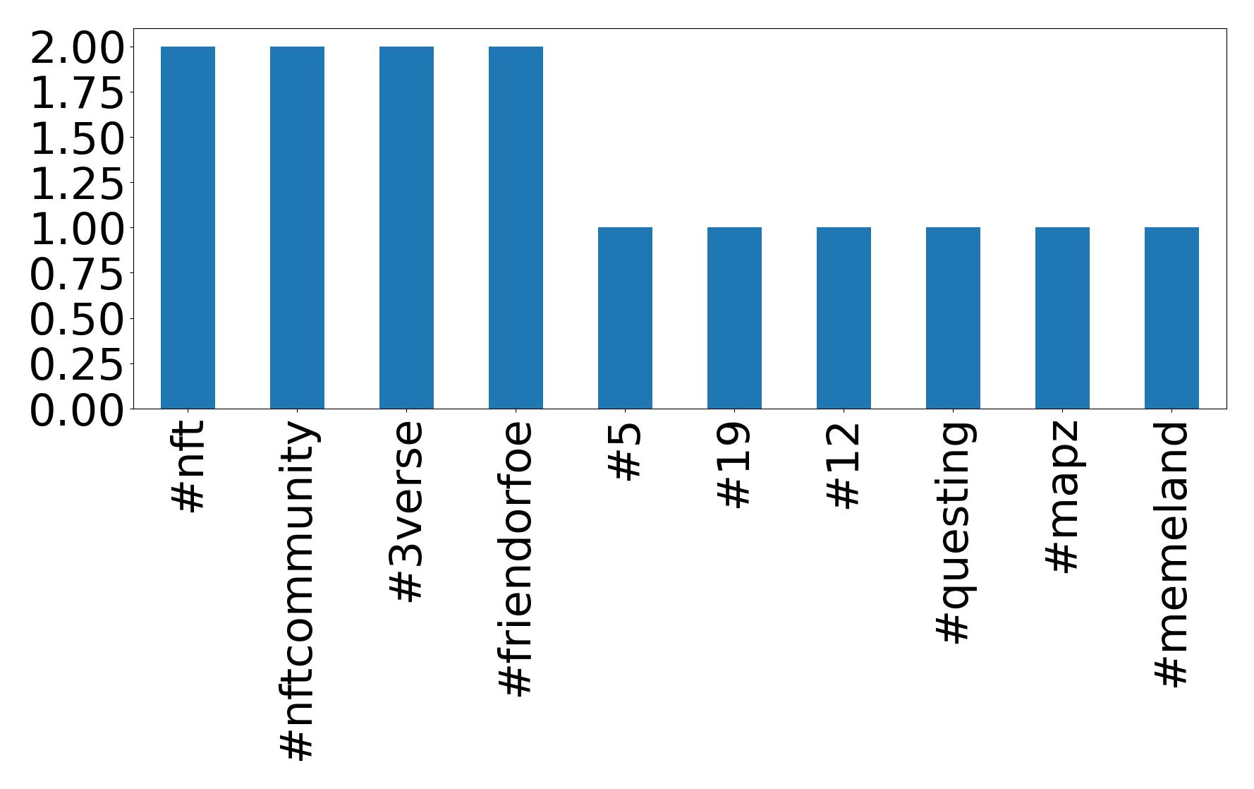 Top hashtag
