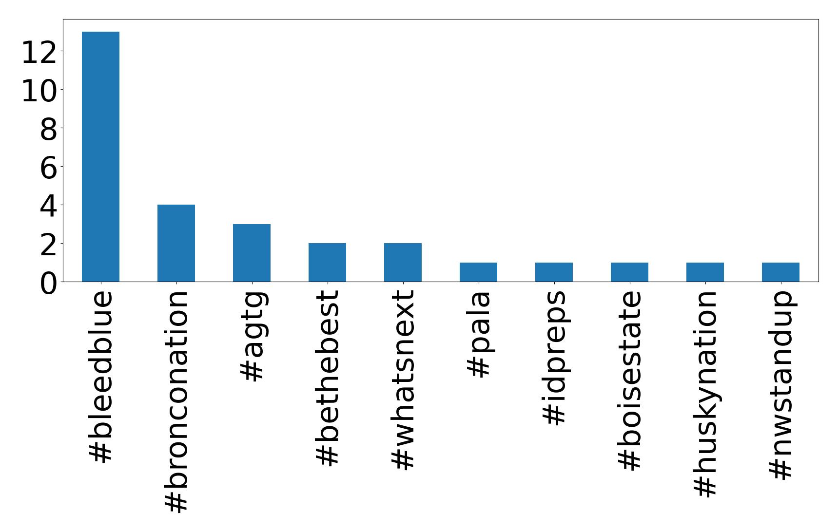 Top hashtags