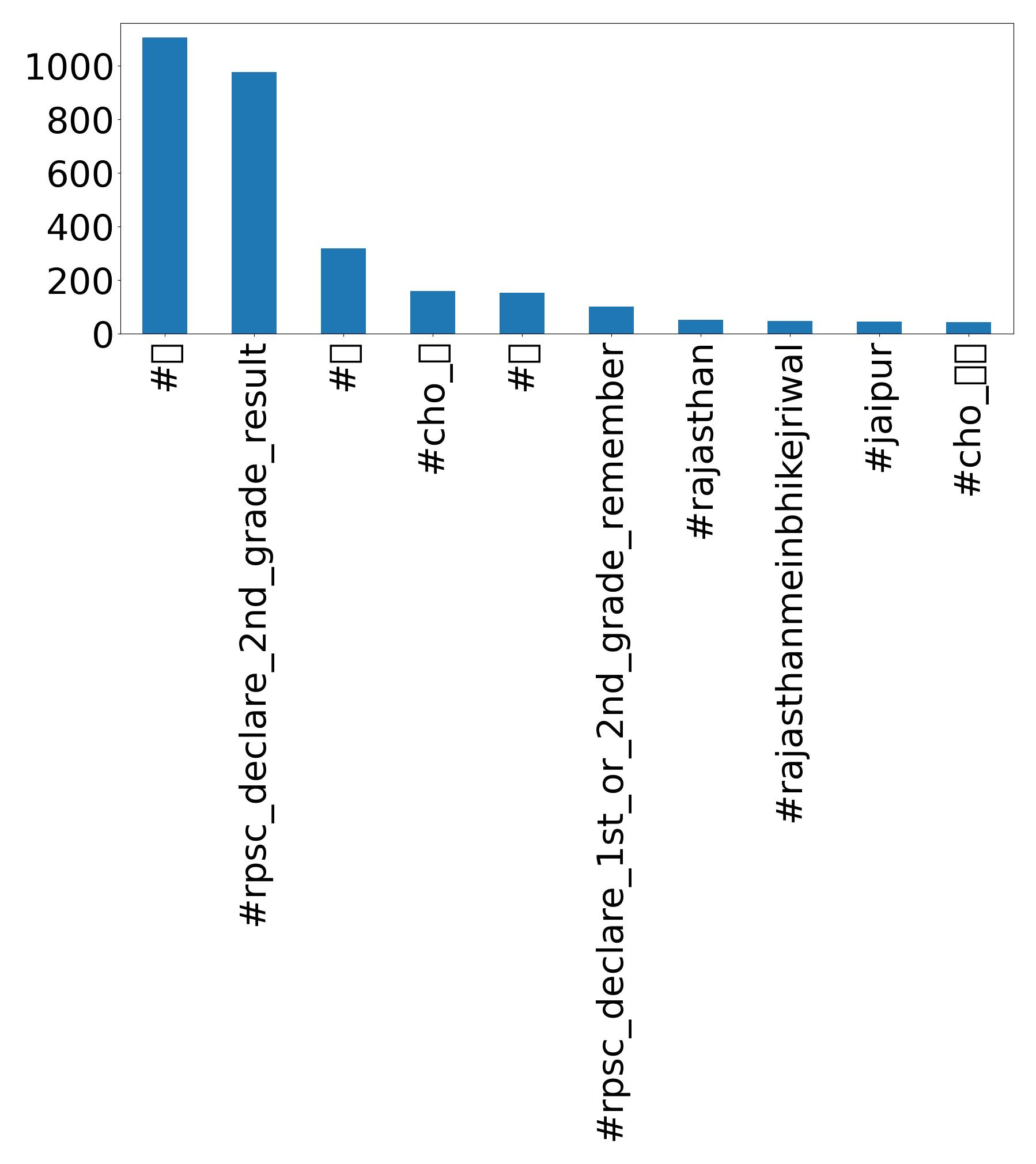 Top hashtags