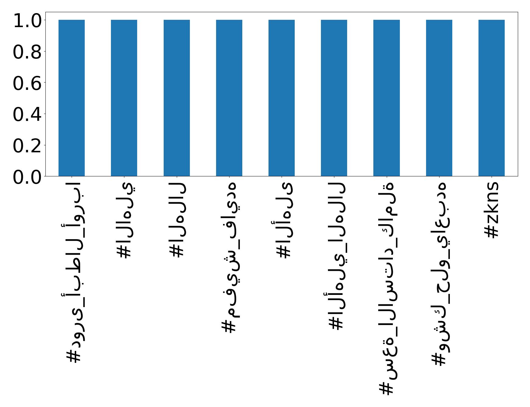 Top hashtagler