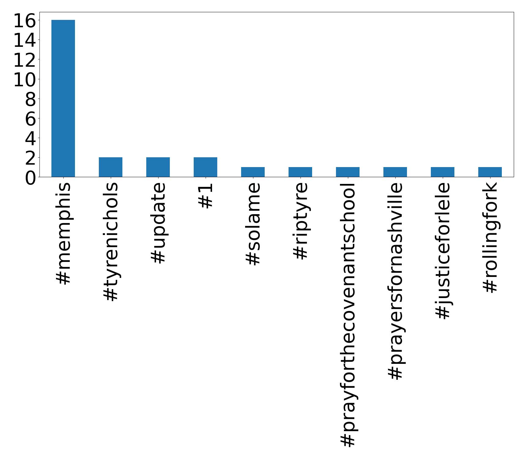 Top hashtags