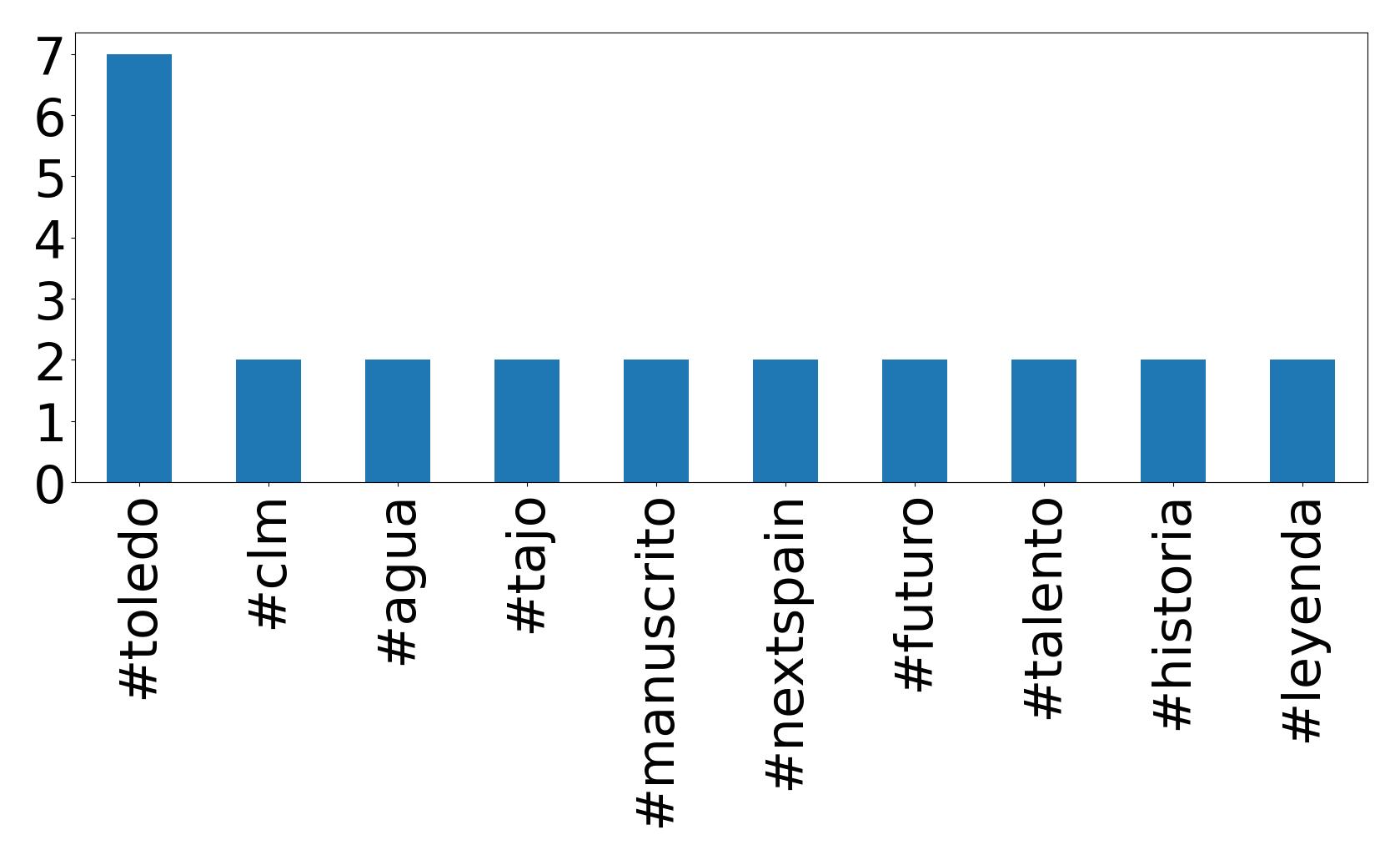 Top hashtagler