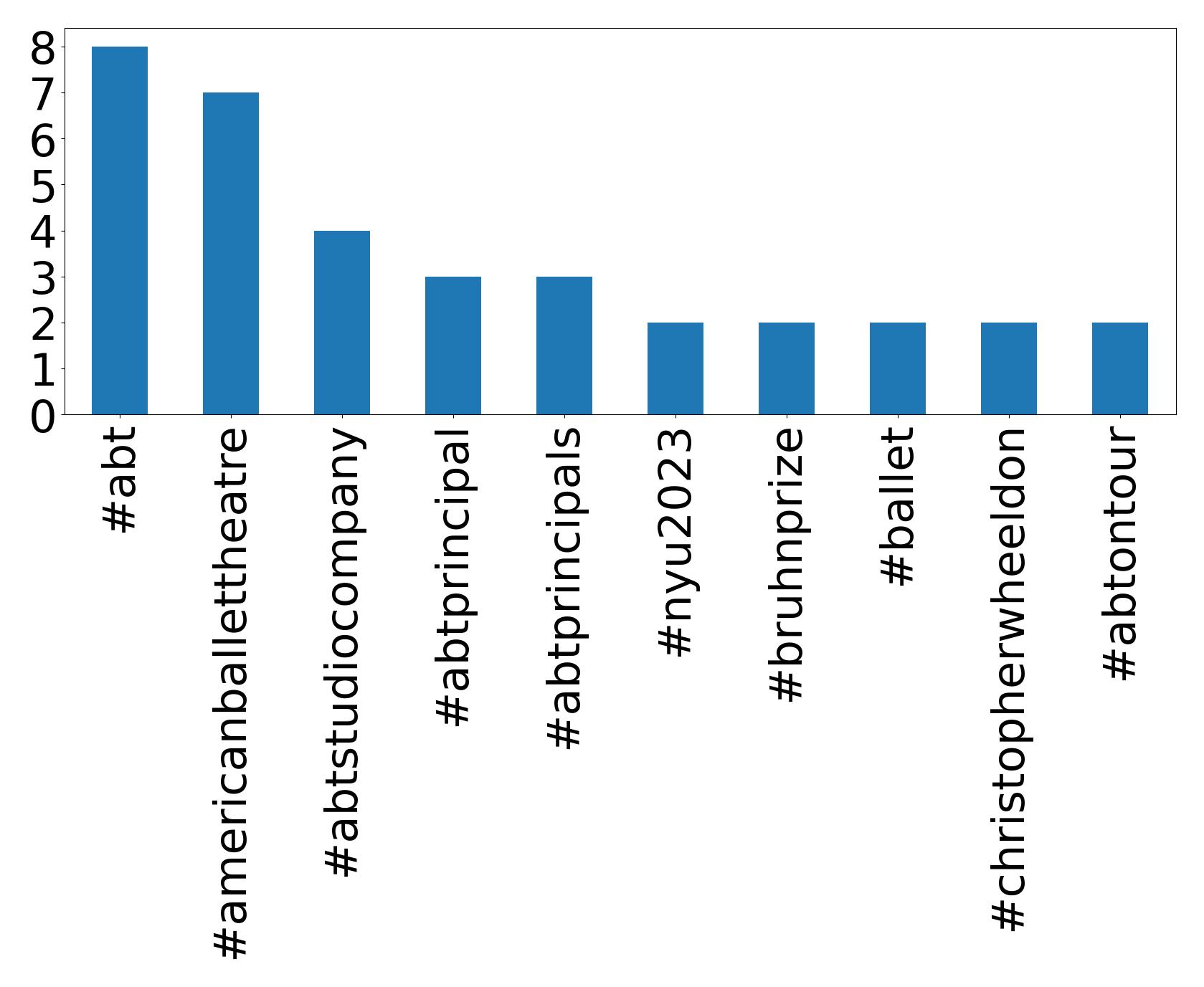 Top hashtags