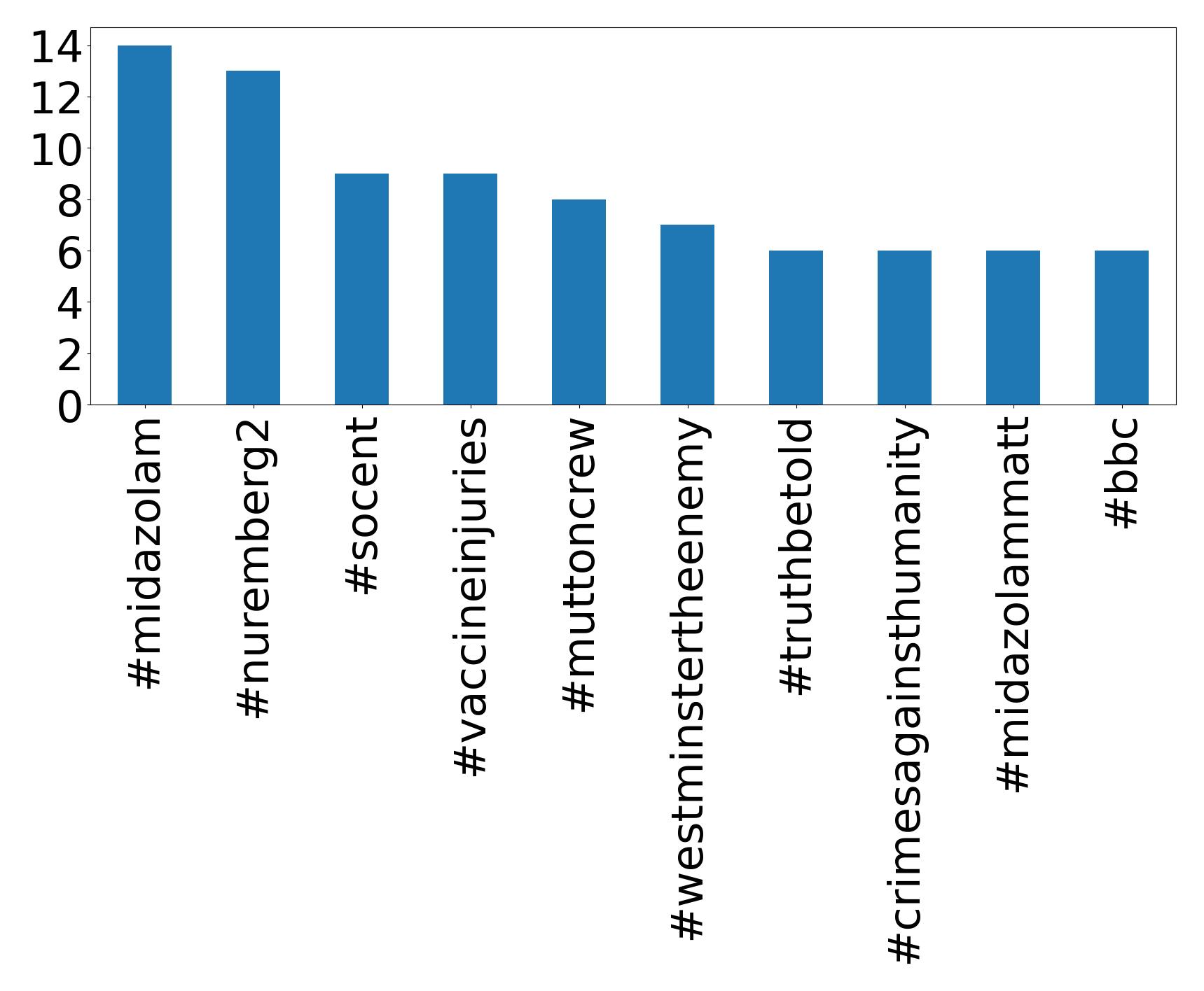 Top hashtagler