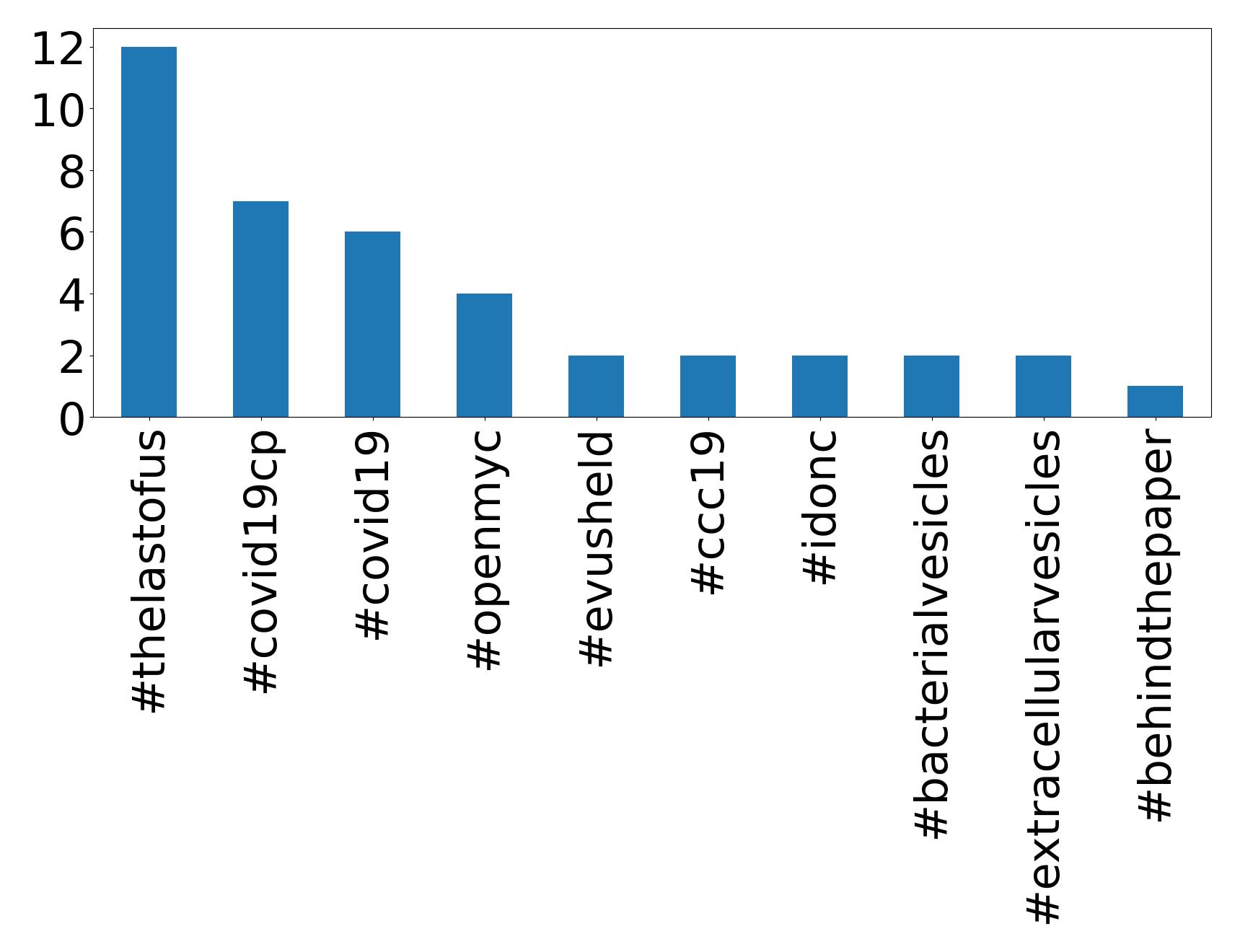 Top hashtags