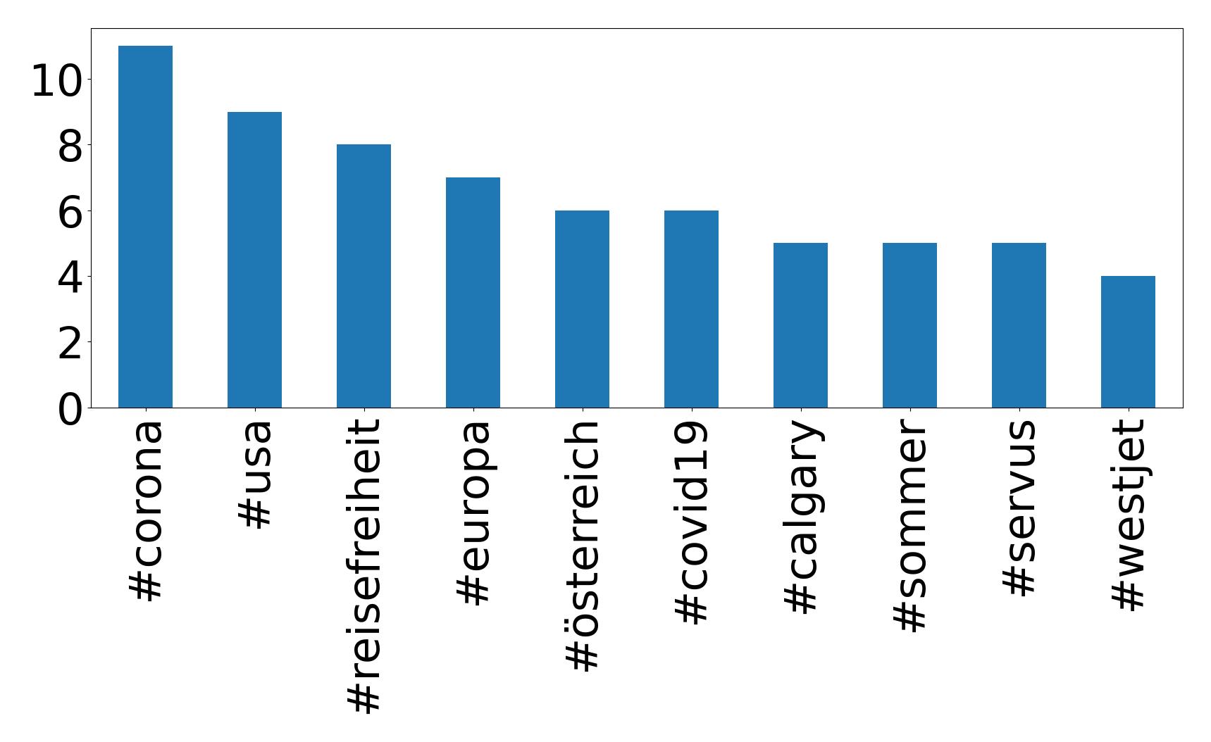 Top hashtags