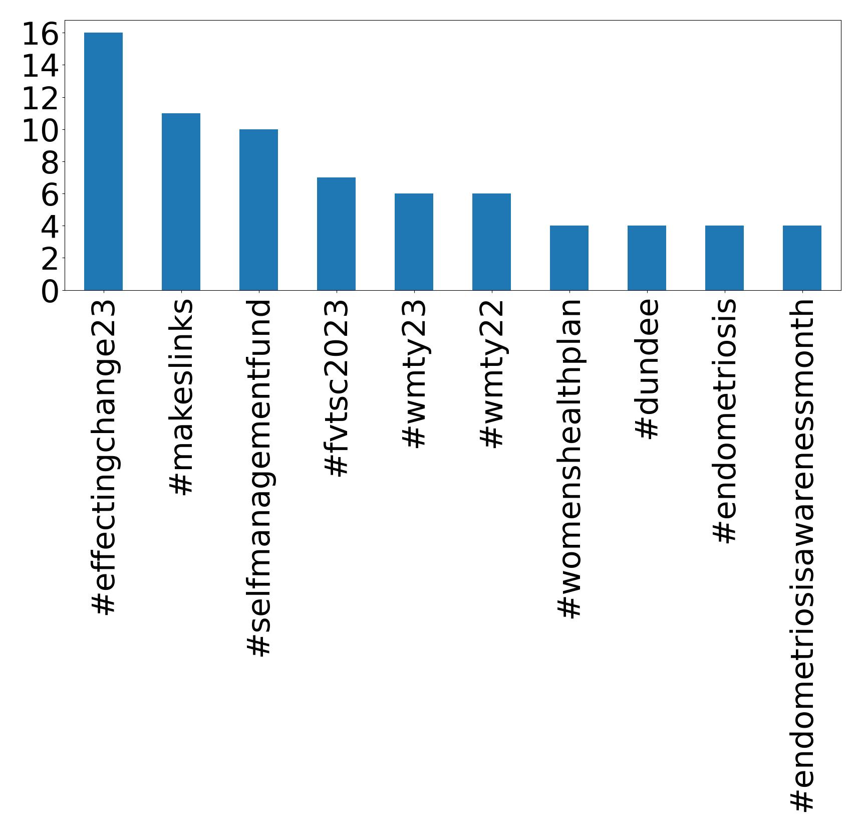 Top hashtags