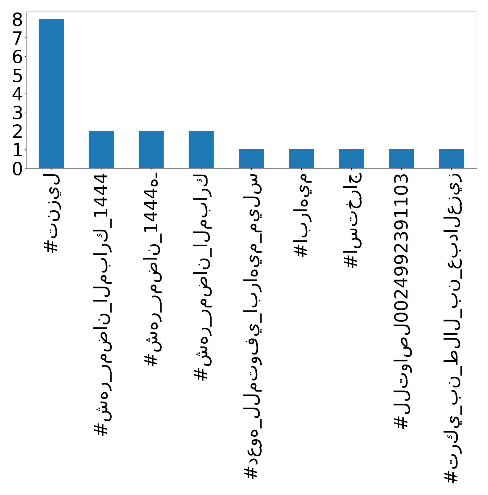 Top hashtags