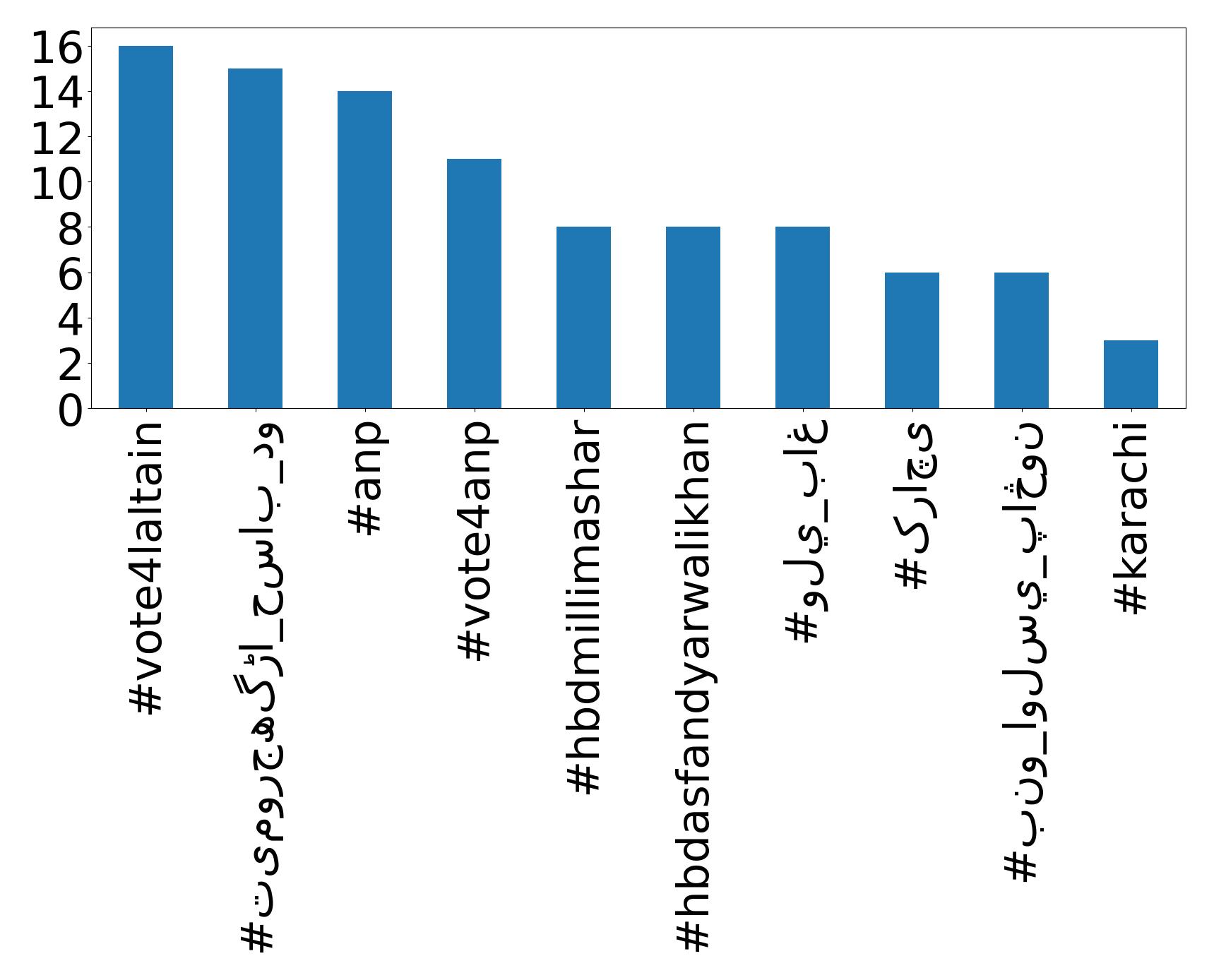Top hashtags