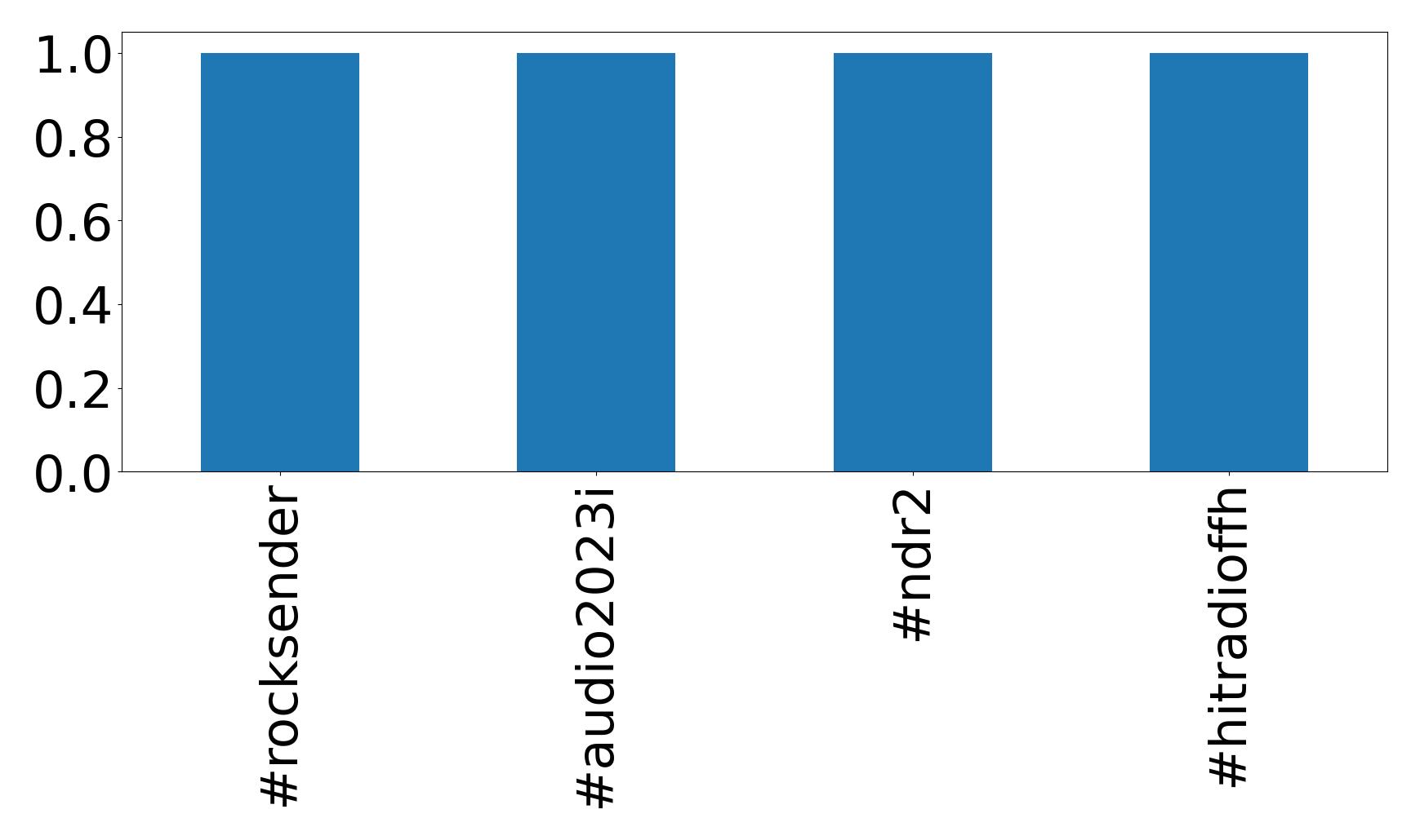 Top hashtagler