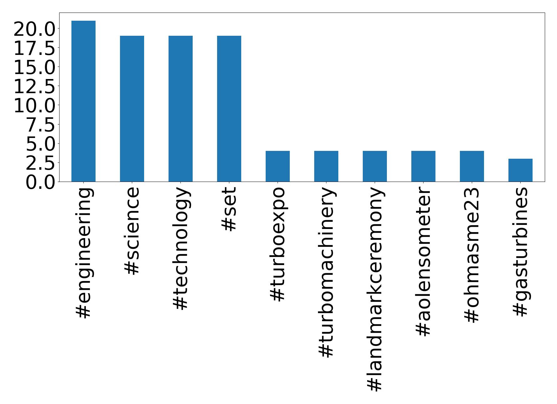 Top hashtagler