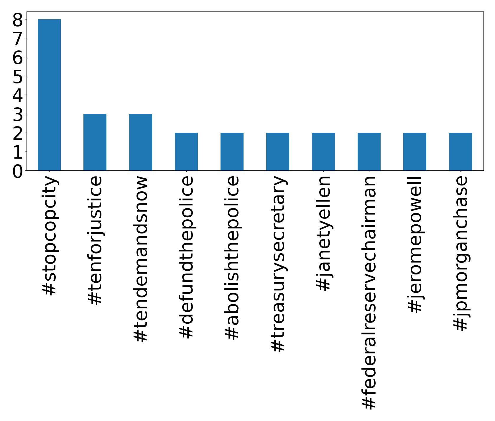 Top hashtags