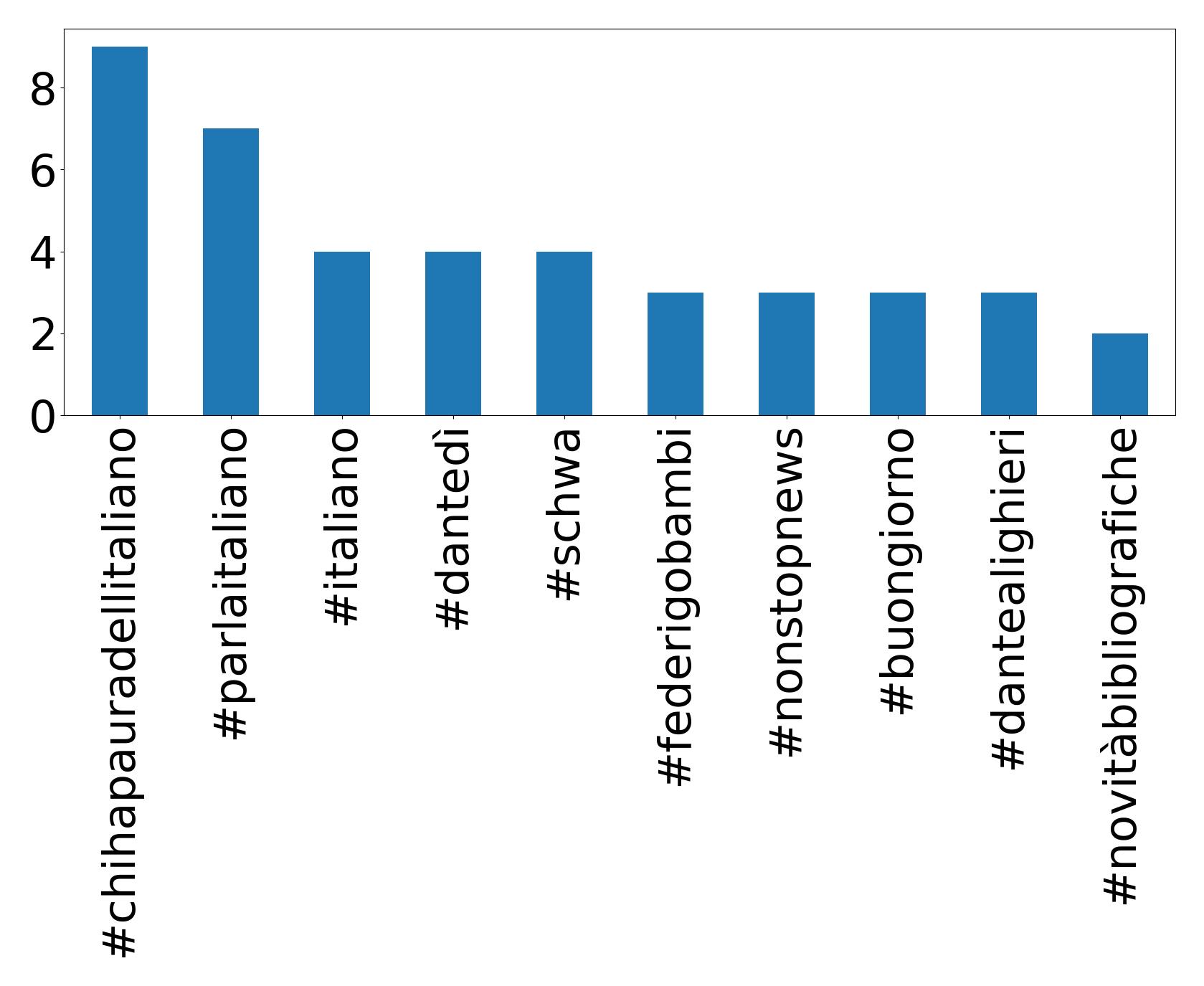 Top hashtags