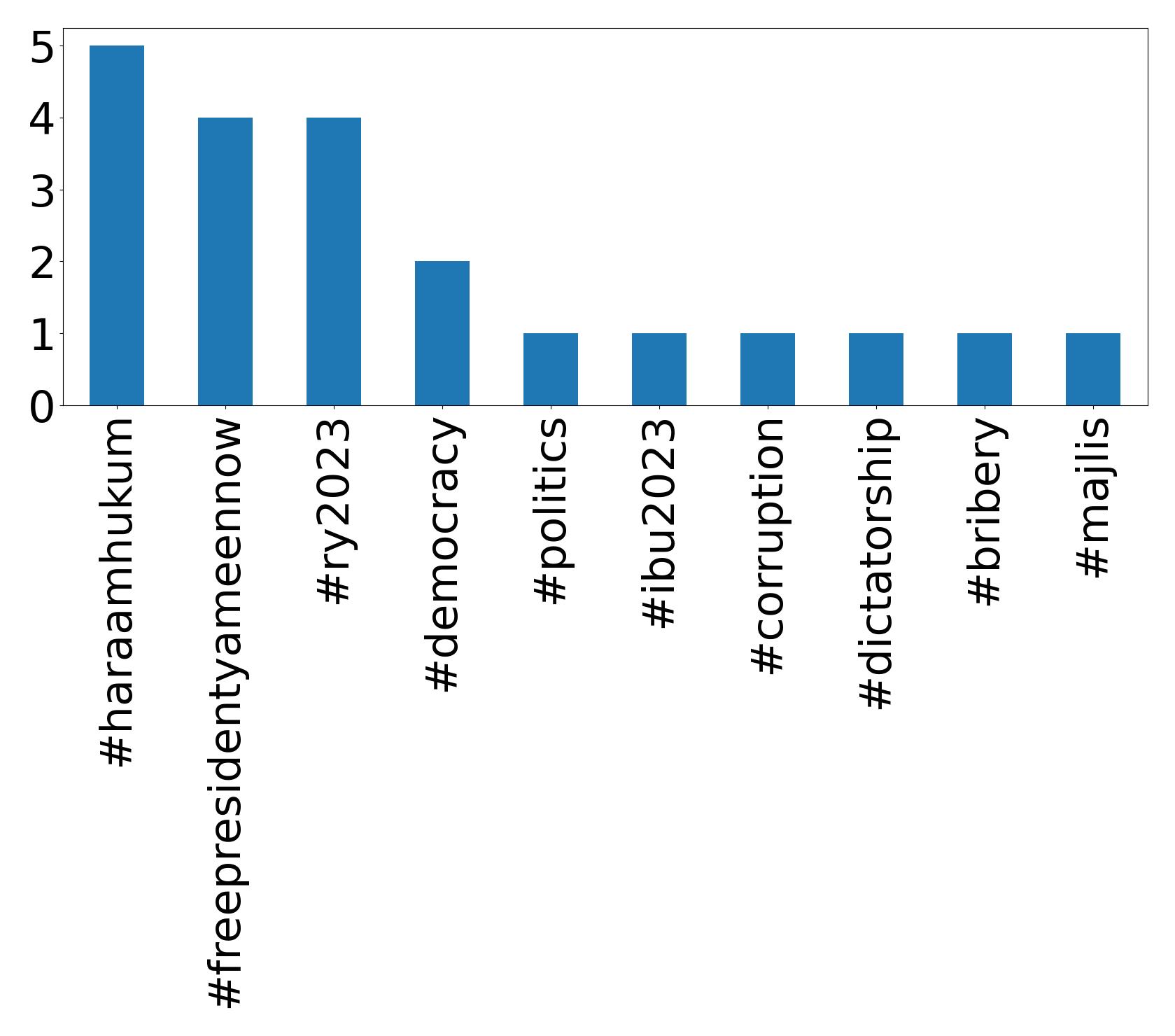 Top hashtags