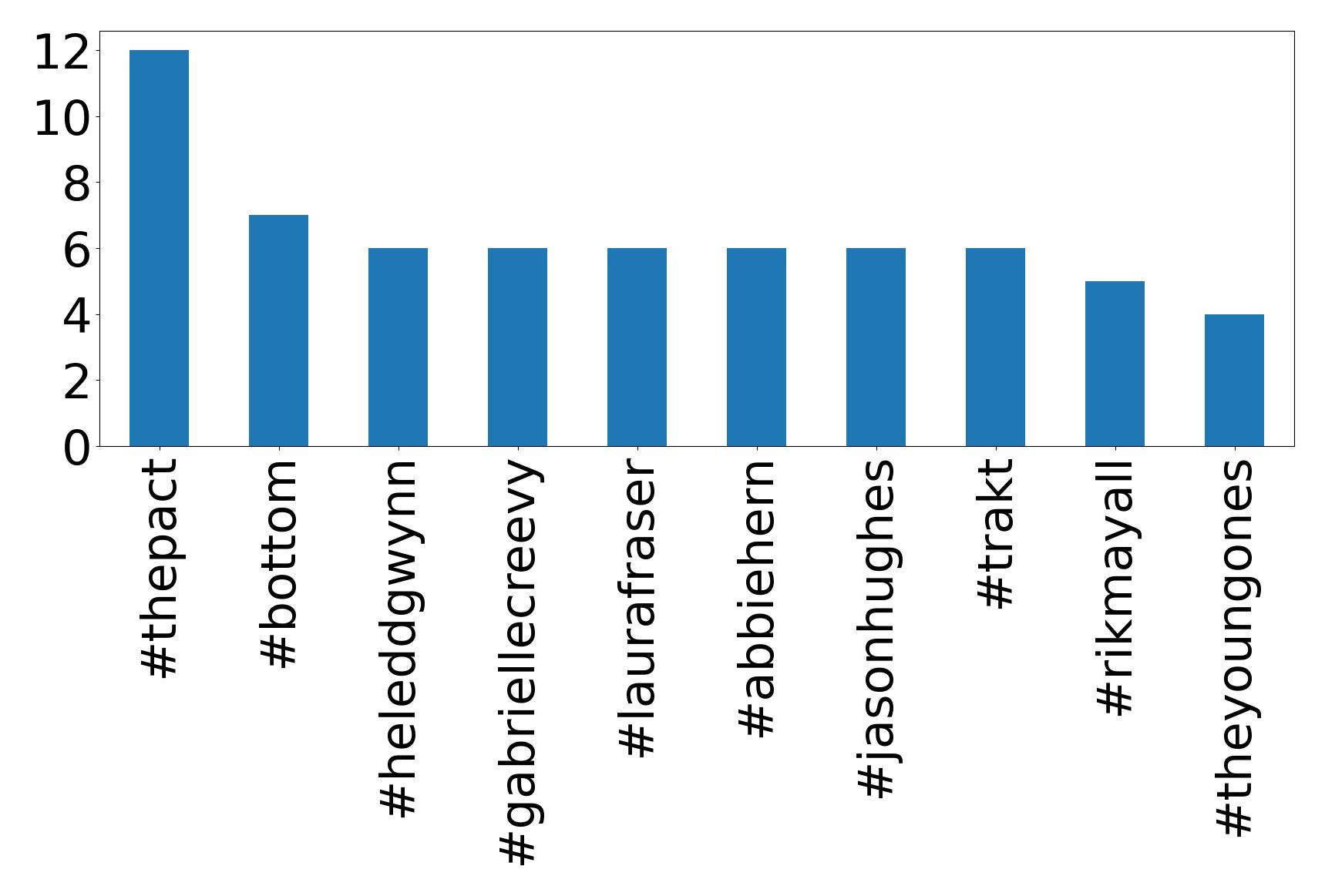 Top hashtags