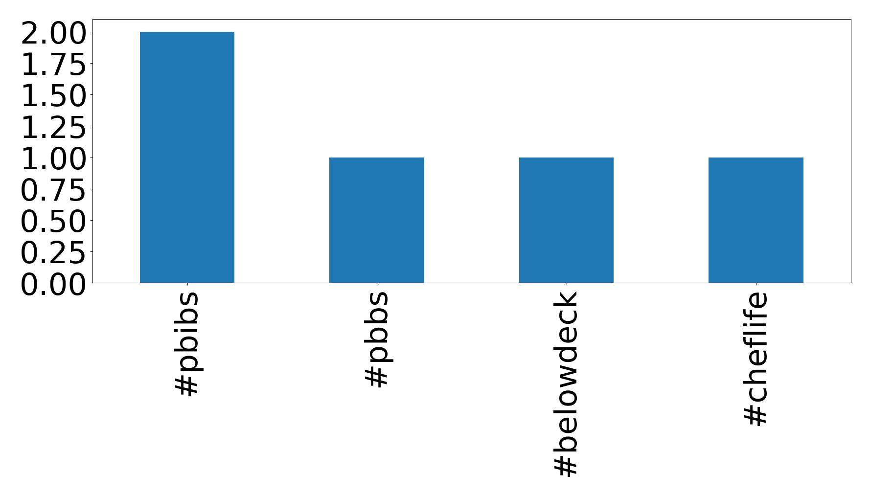 Top hashtags