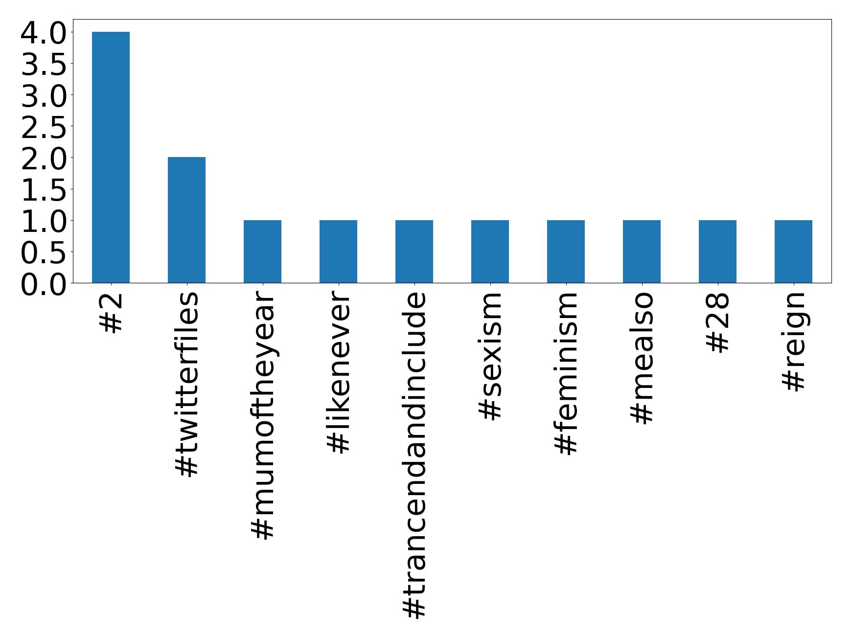 トップハッシュタグ