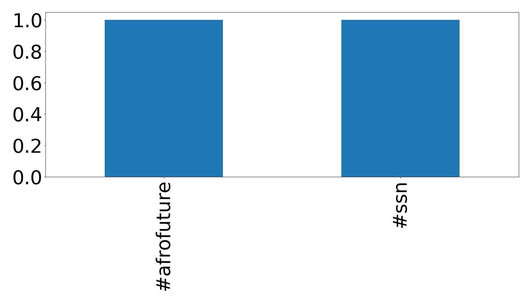 Top hashtags
