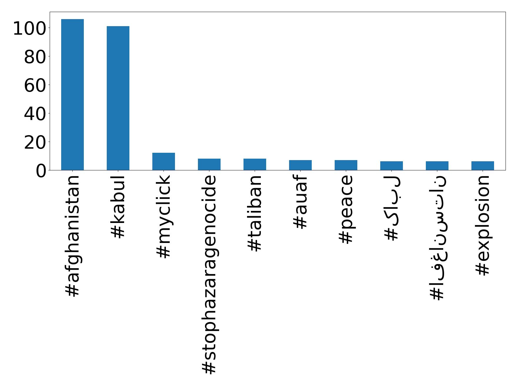 Top hashtags