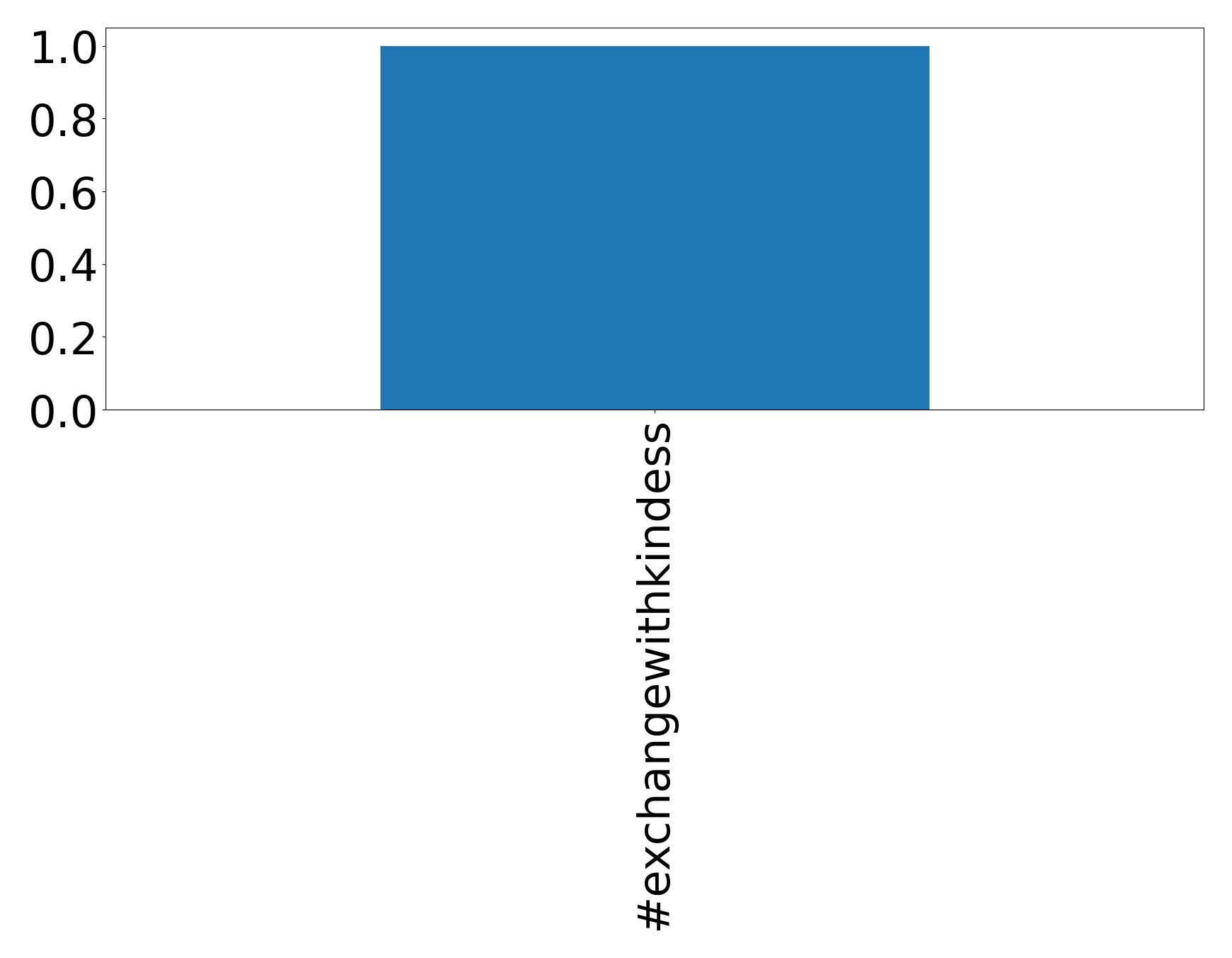 Top hashtags