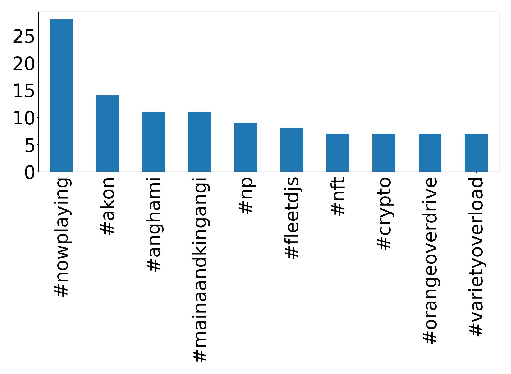 Top hashtagler