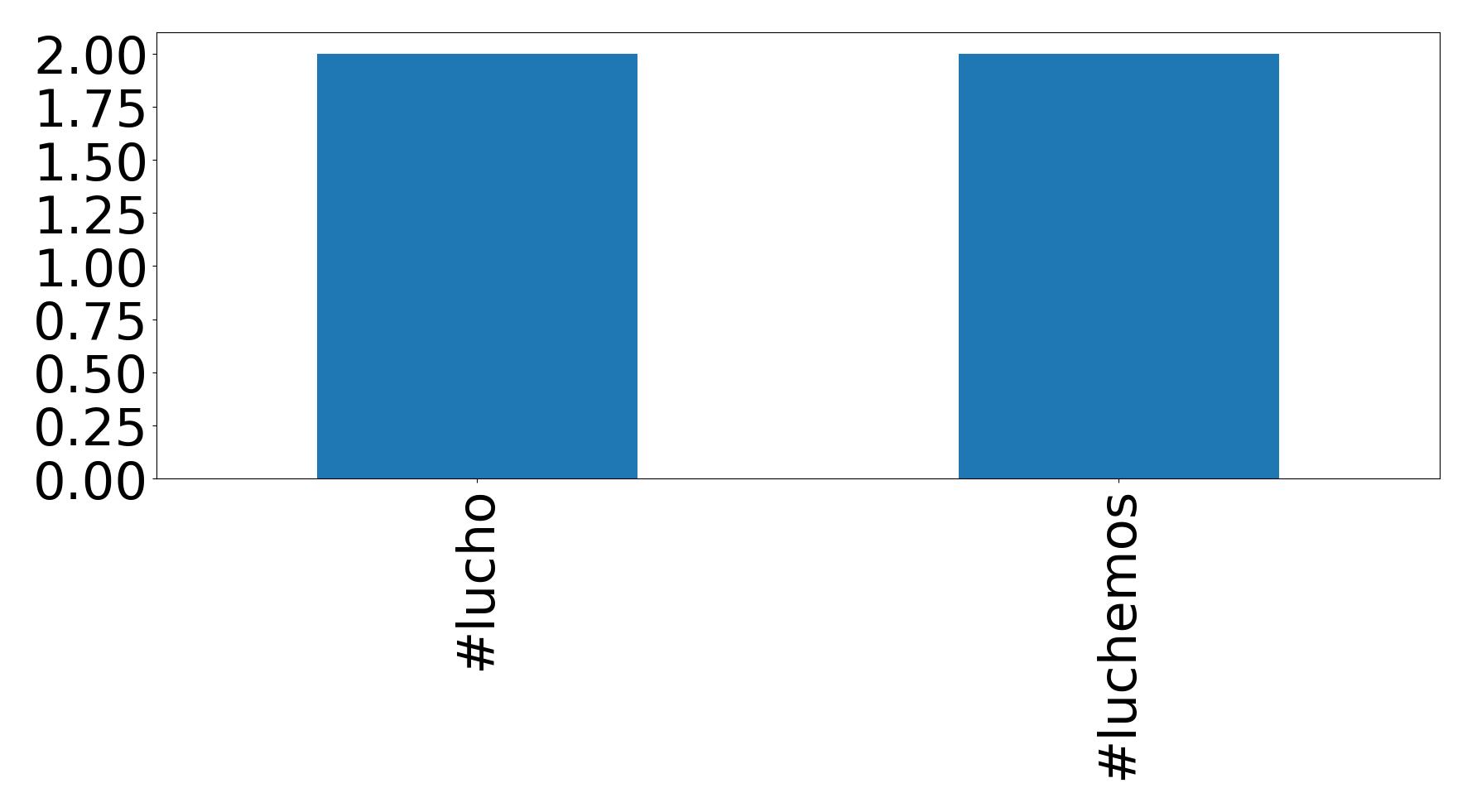 Top hashtags