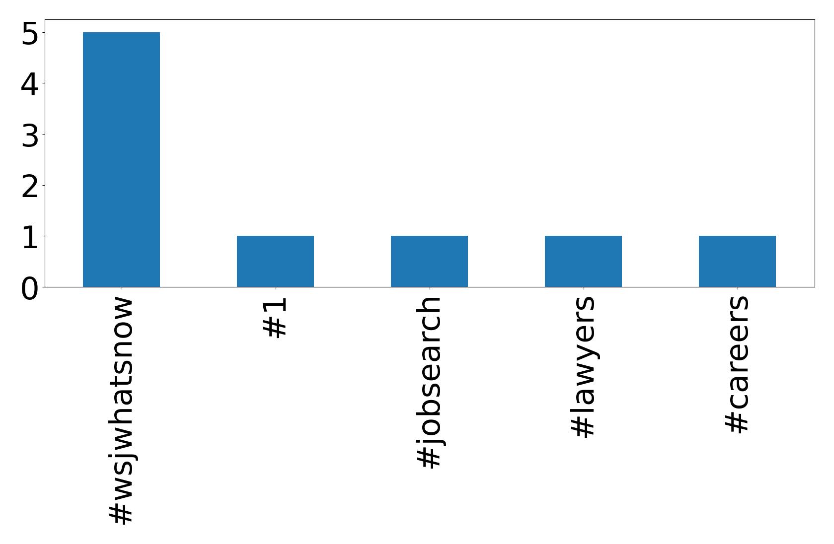 Top Hashtags