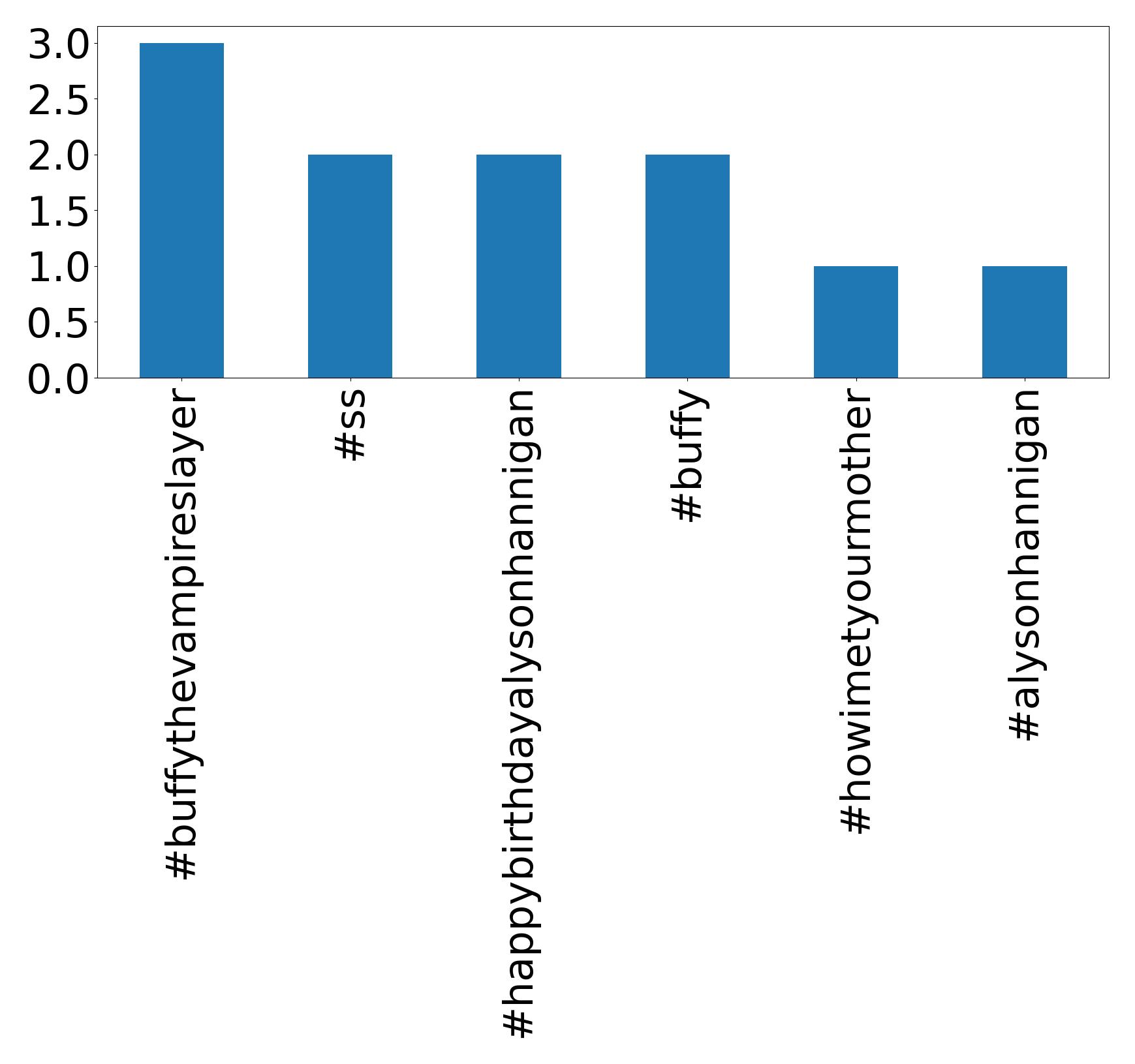 Top hashtags