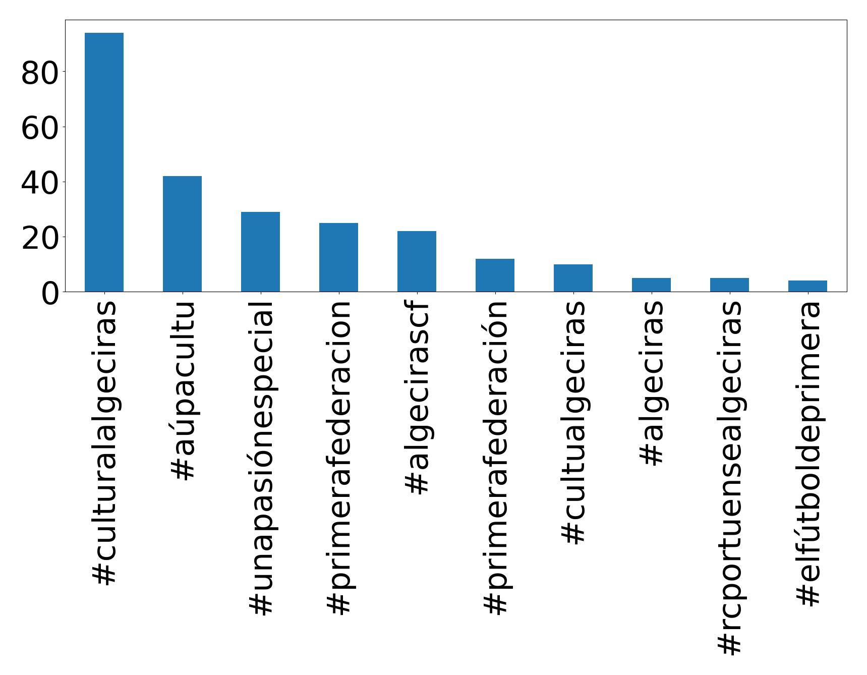 Top hashtagler