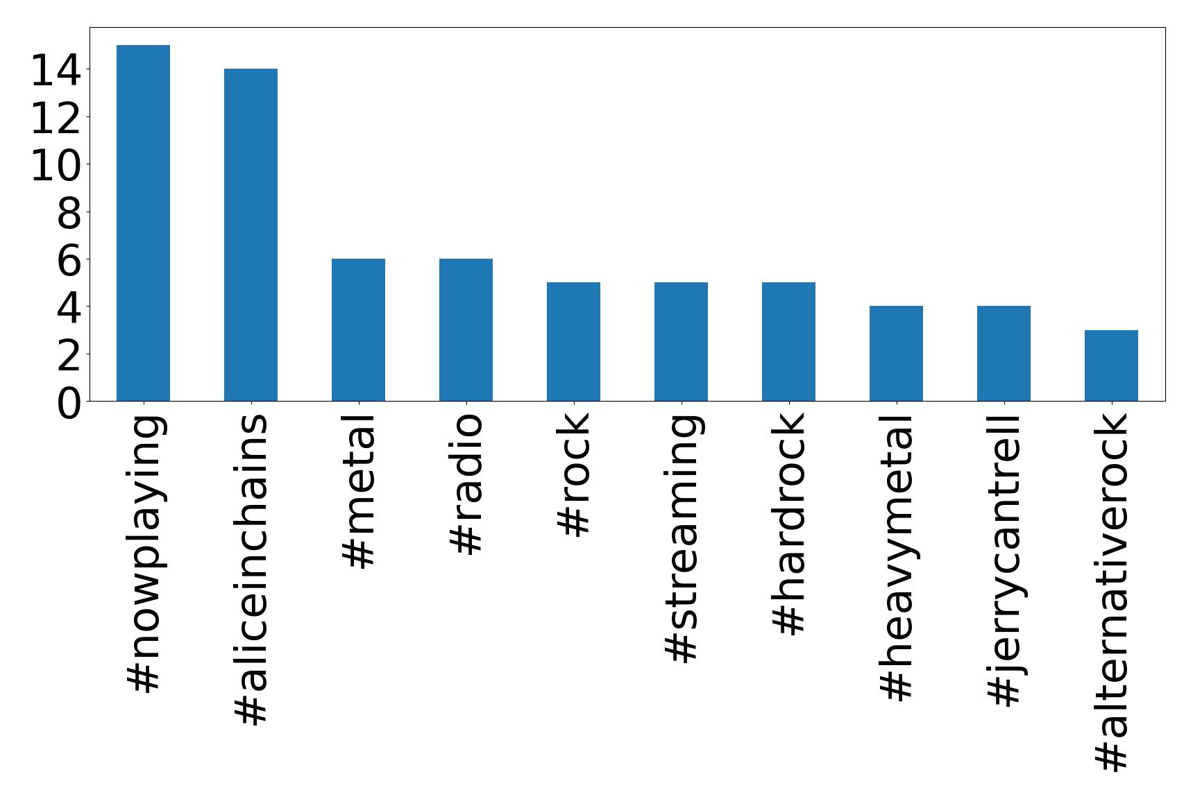 Top hashtagler