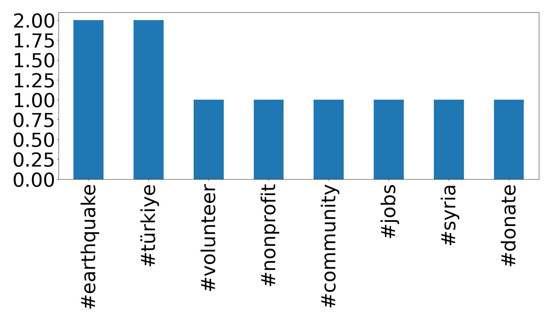Top hashtags