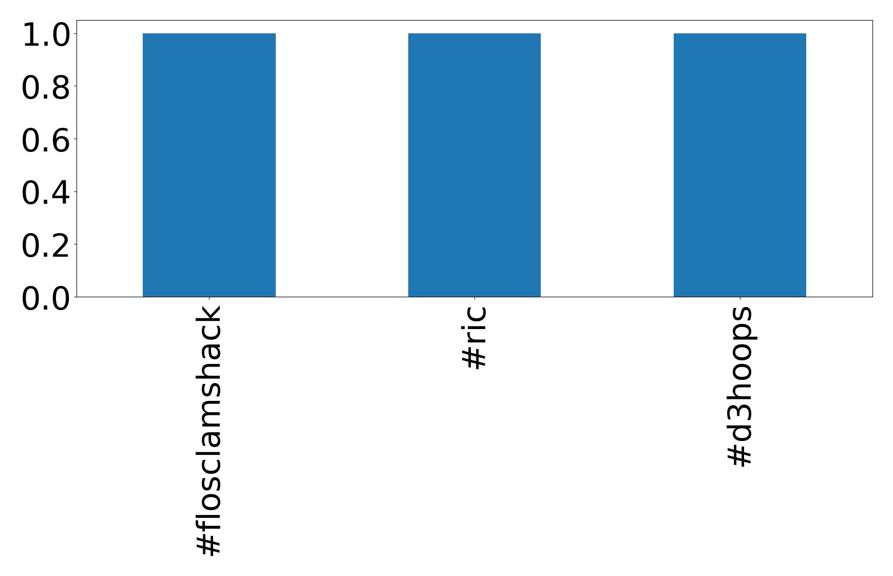 Top hashtags