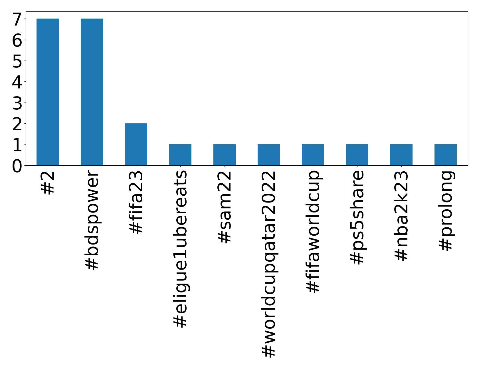 Top hashtags