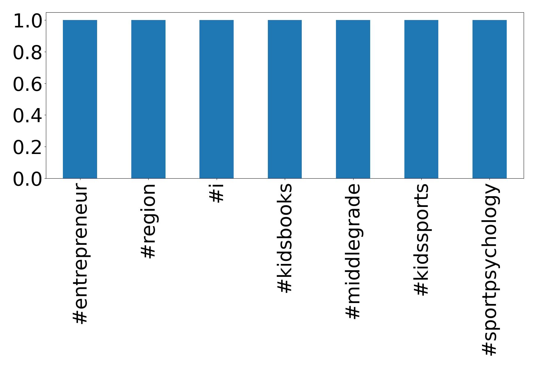 Top hashtags