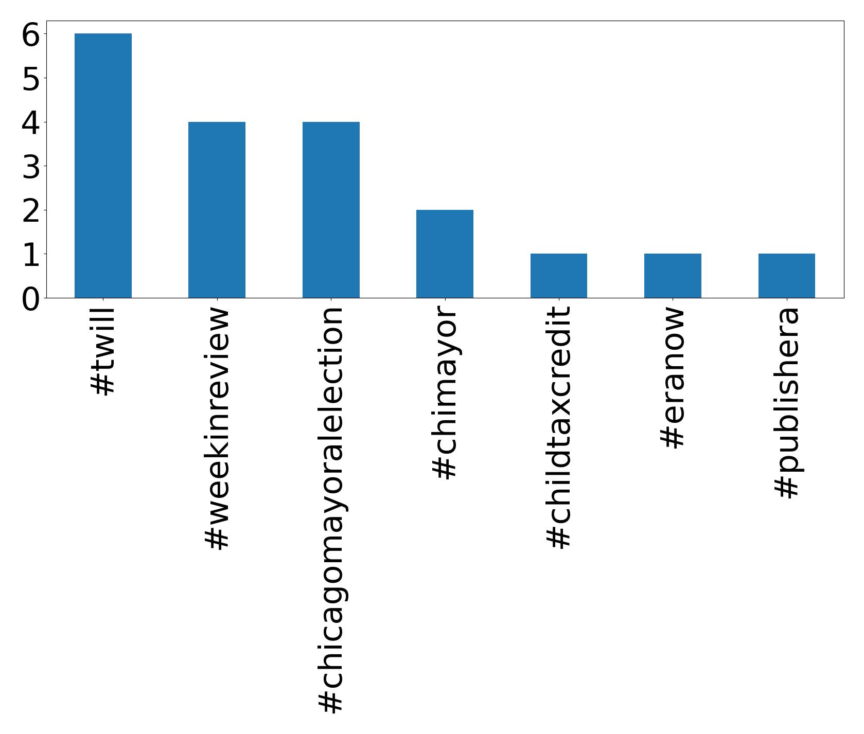Top Hashtags