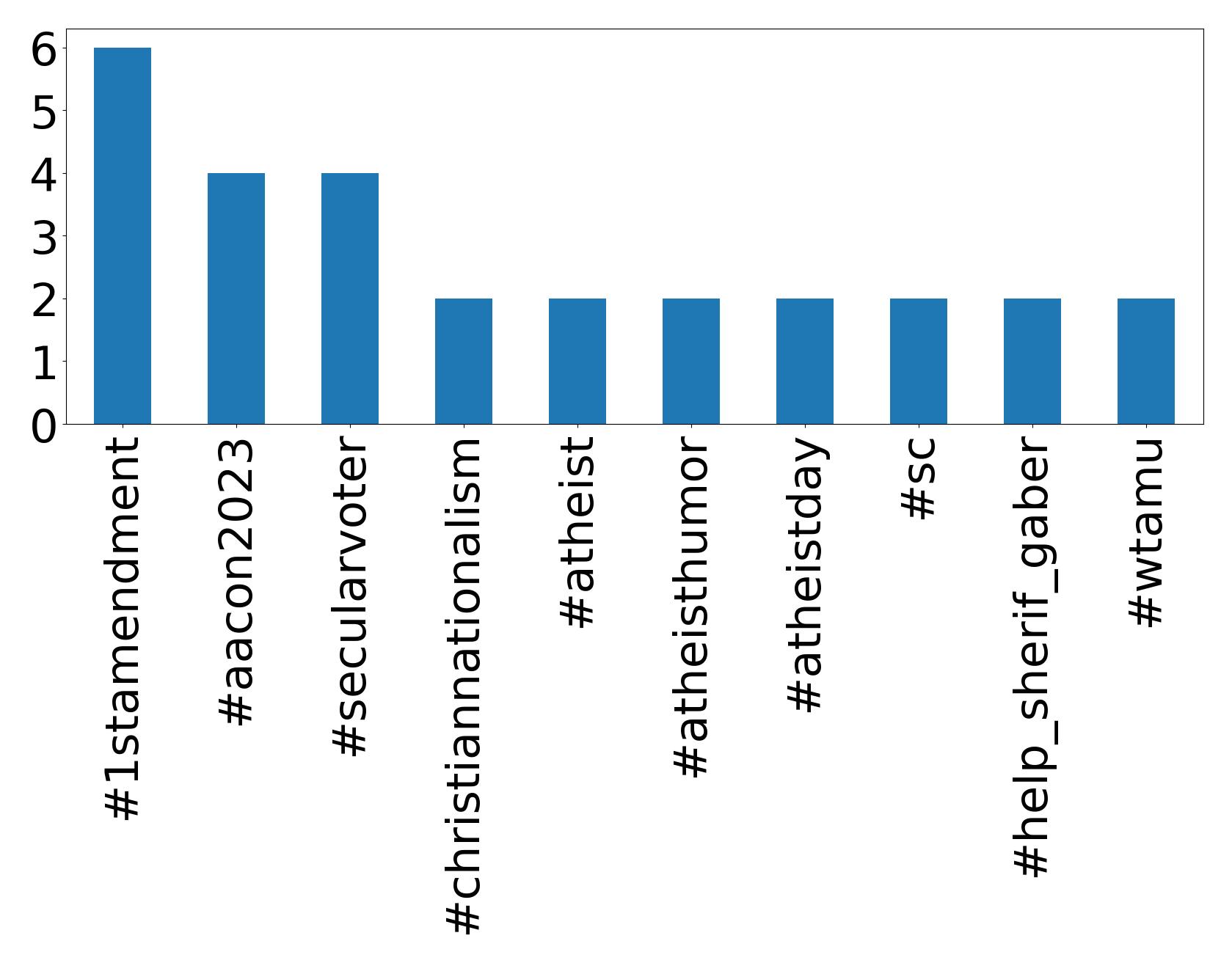 Top Hashtags