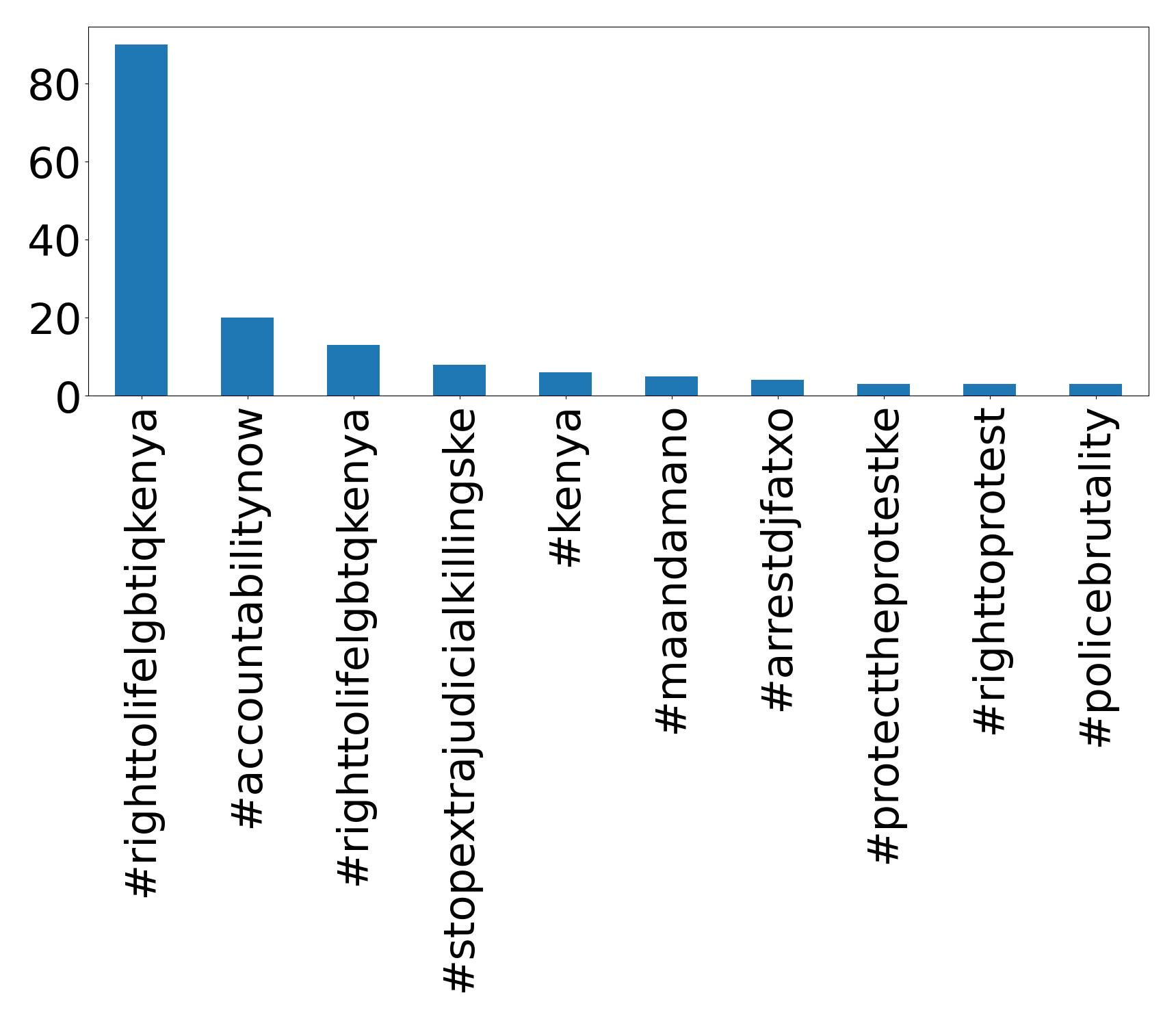 Top hashtags