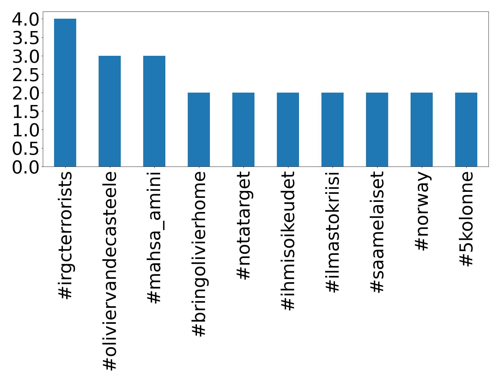 Top hashtags