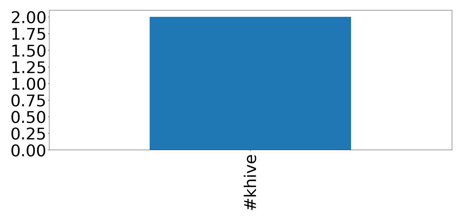 Top hashtagler