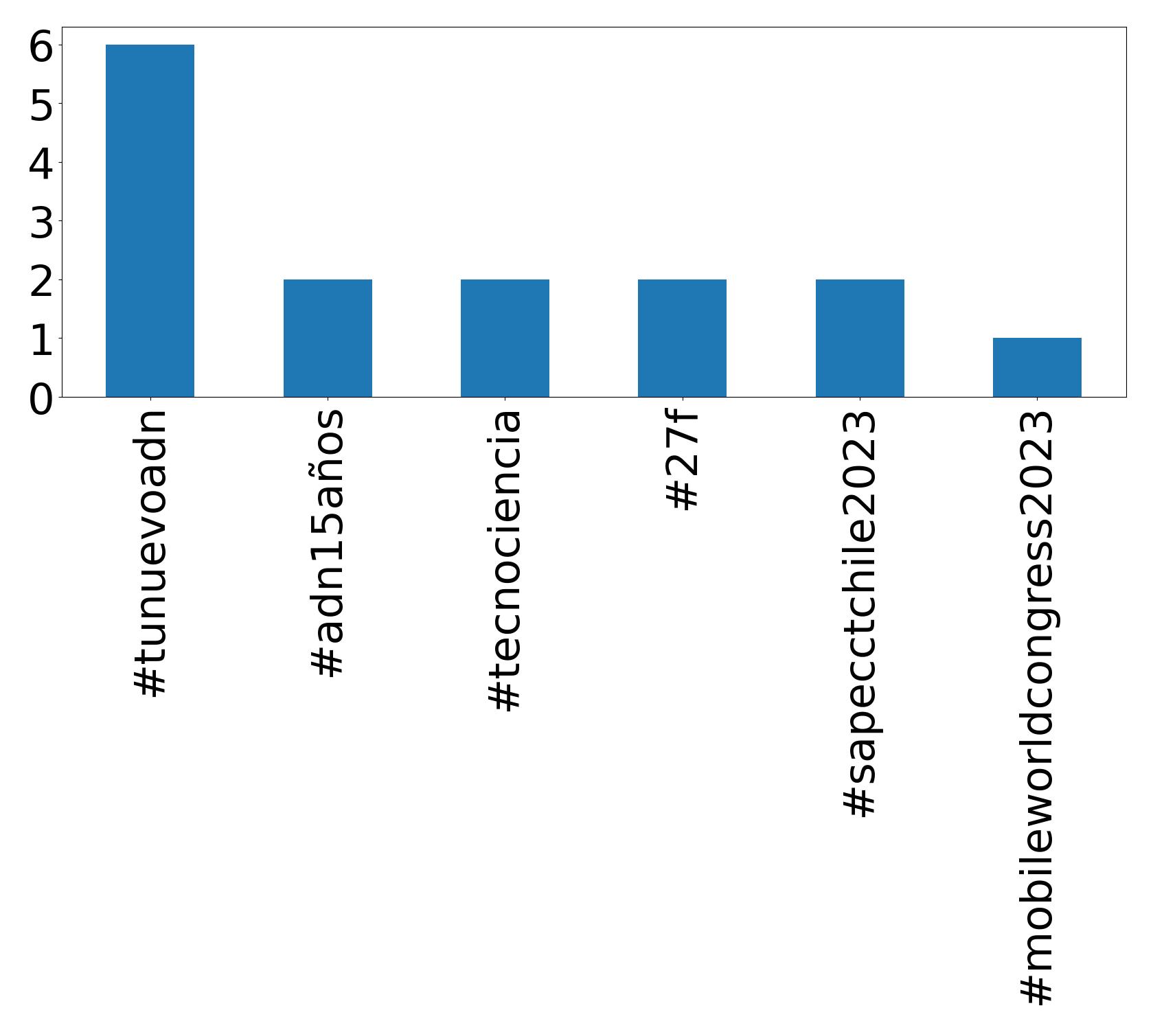 Top hashtags