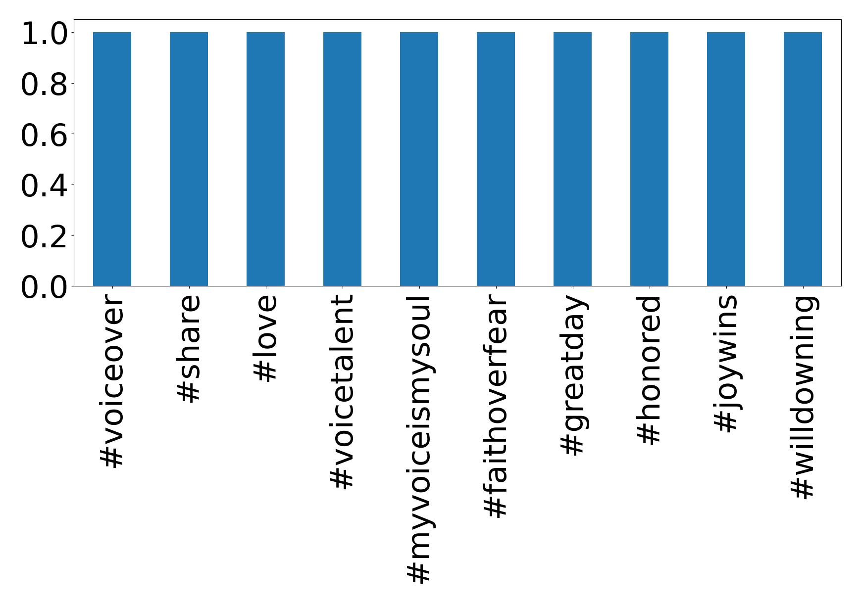 Top hashtagler