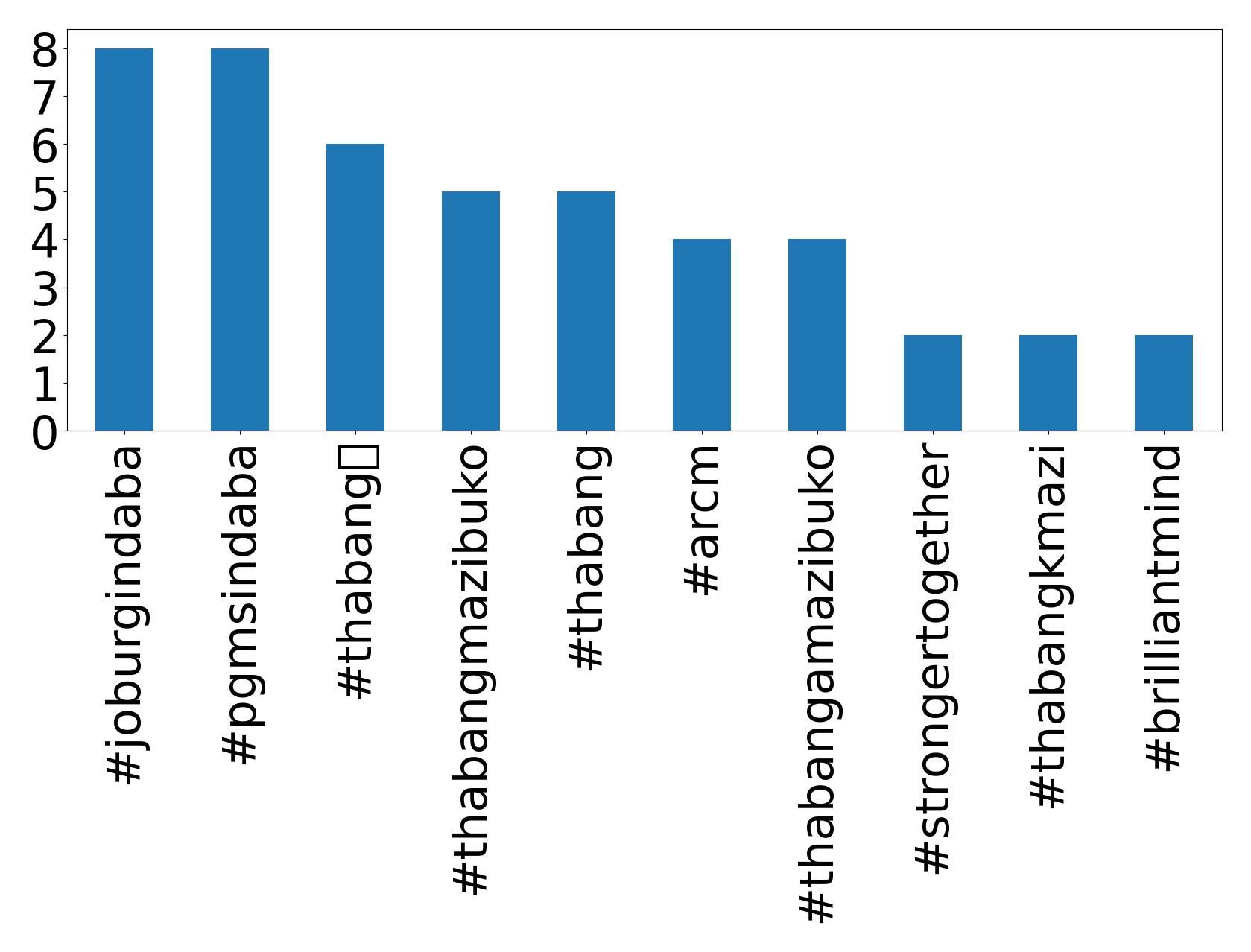 Top hashtags