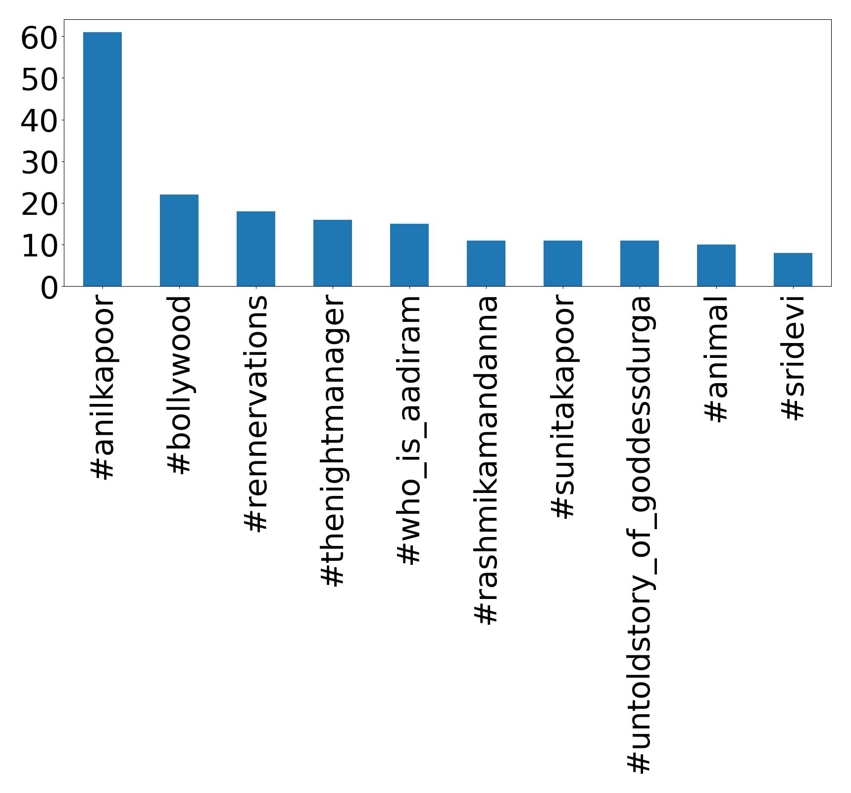 Top hashtagler