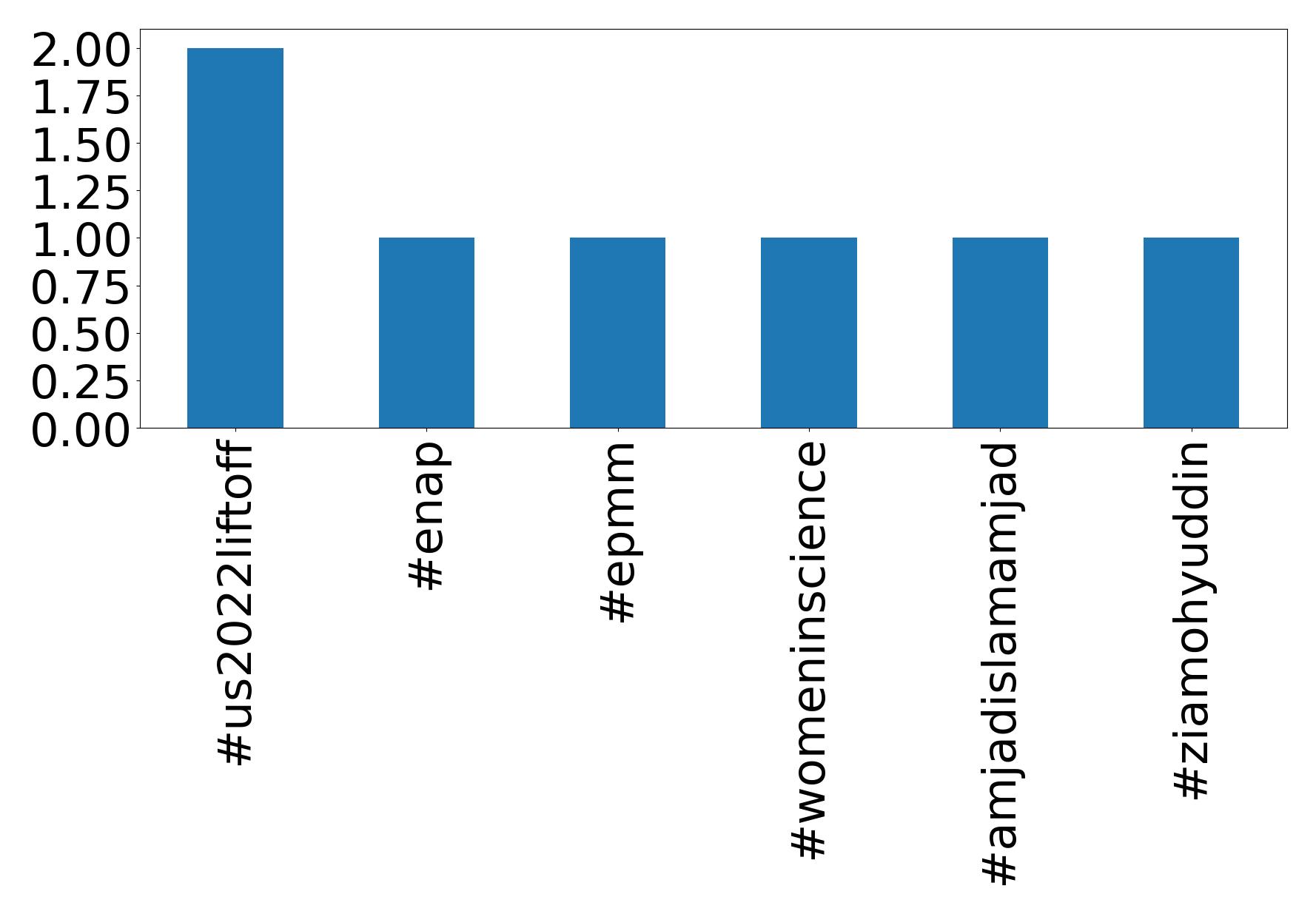 Top Hashtags