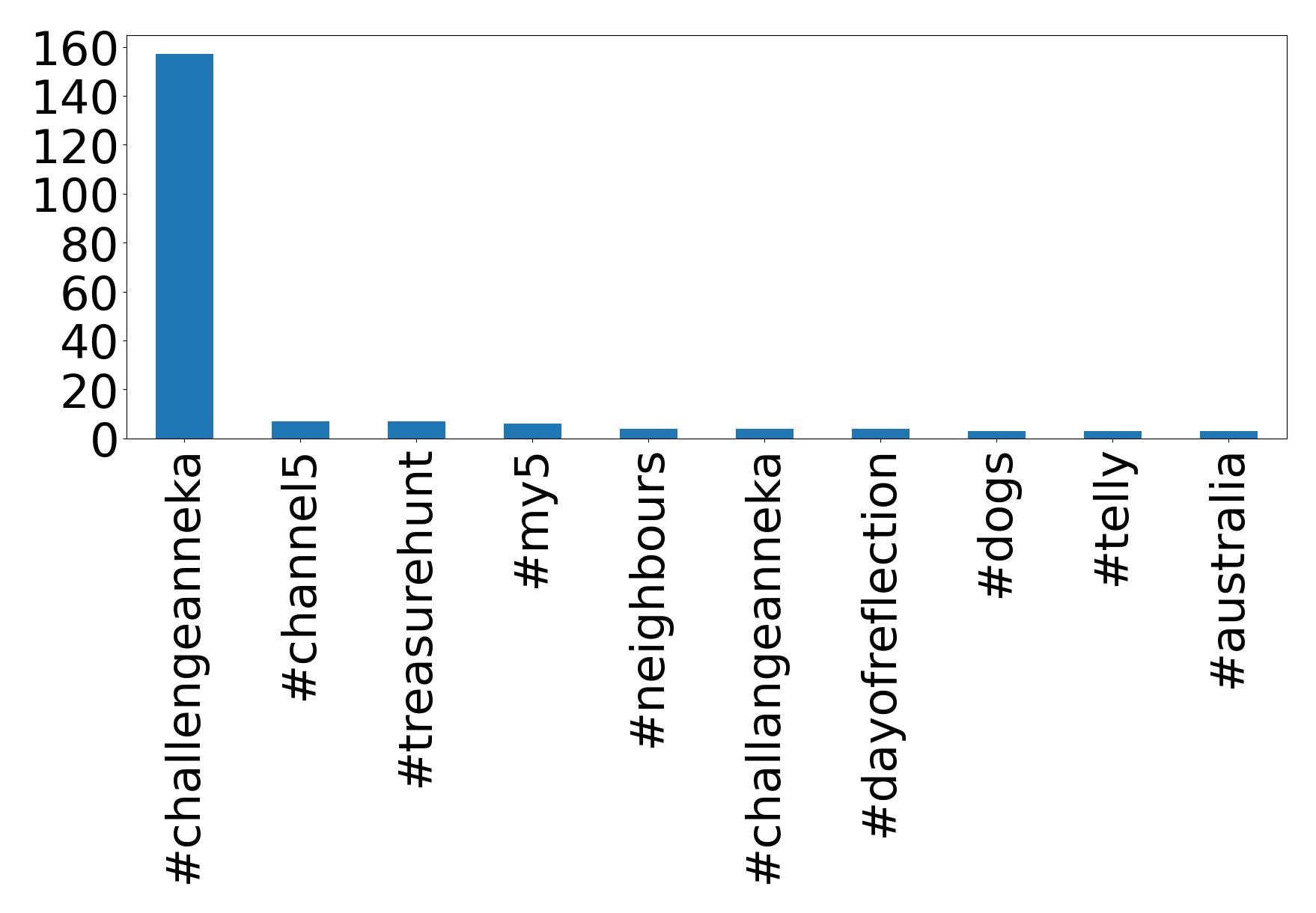 Top hashtags