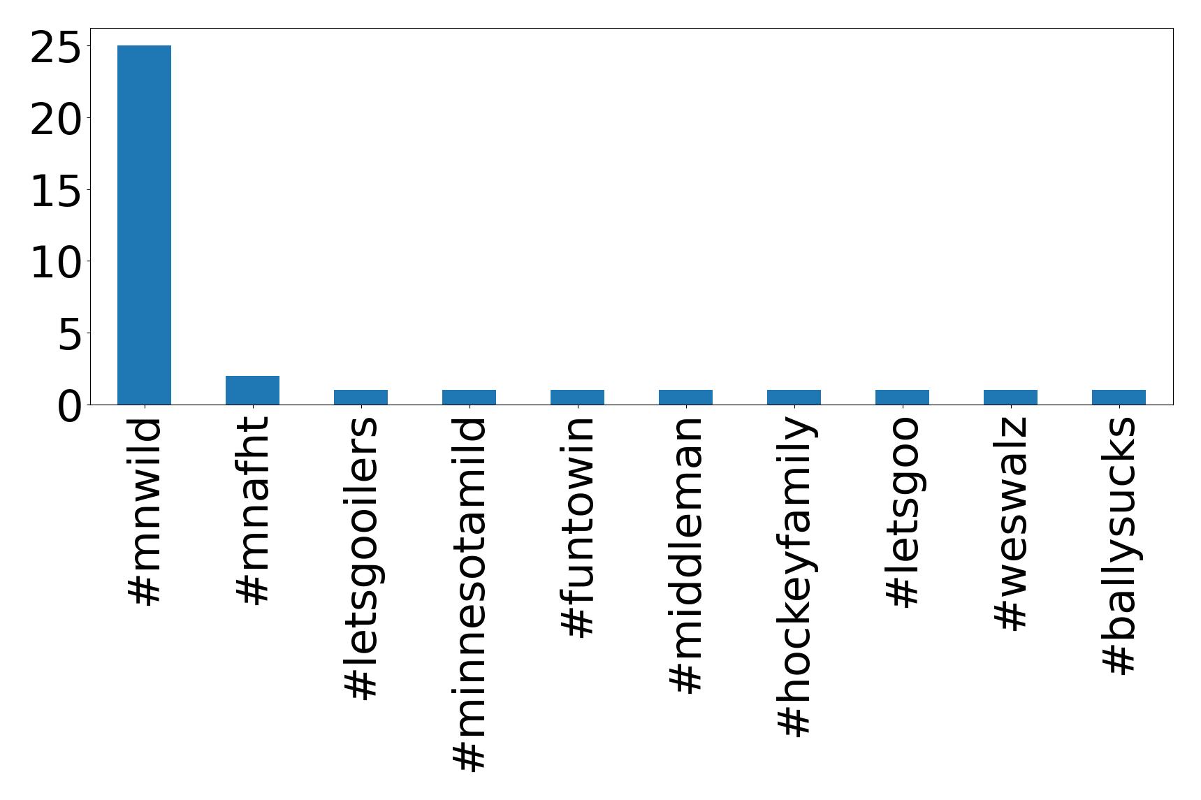 Top hashtags