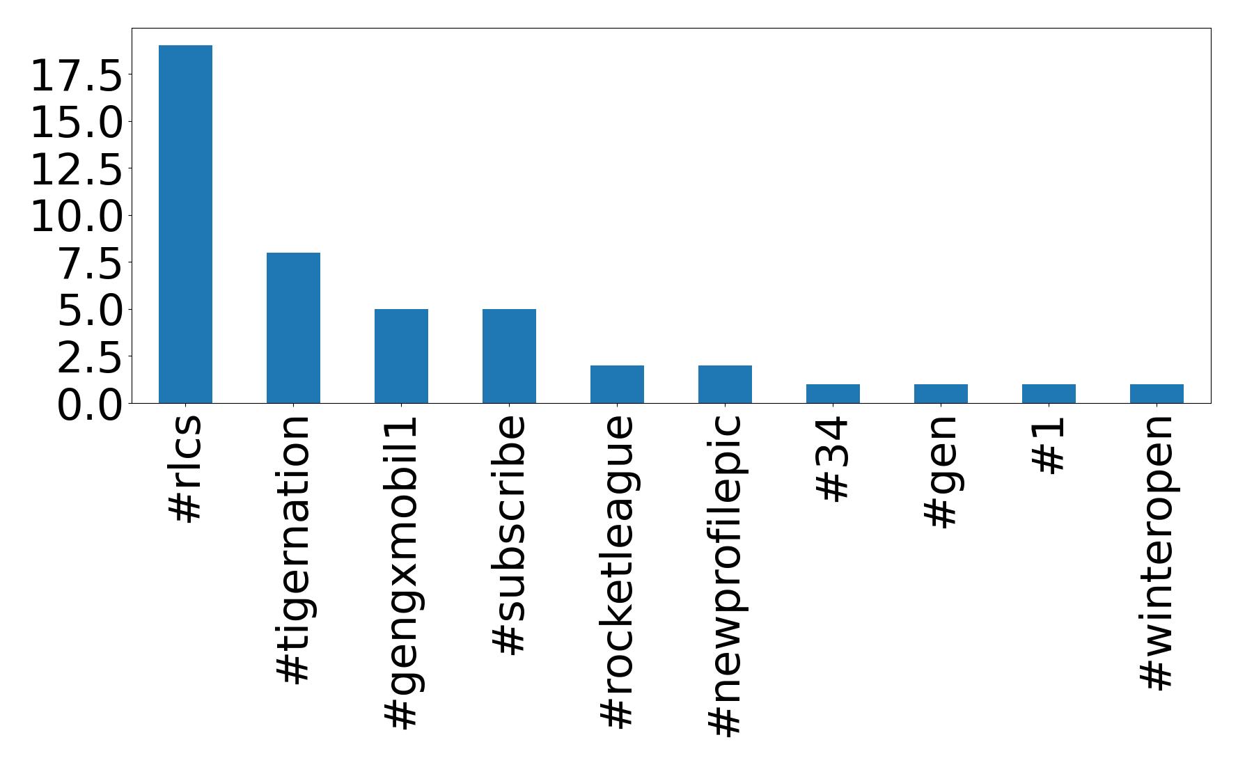 Top hashtags
