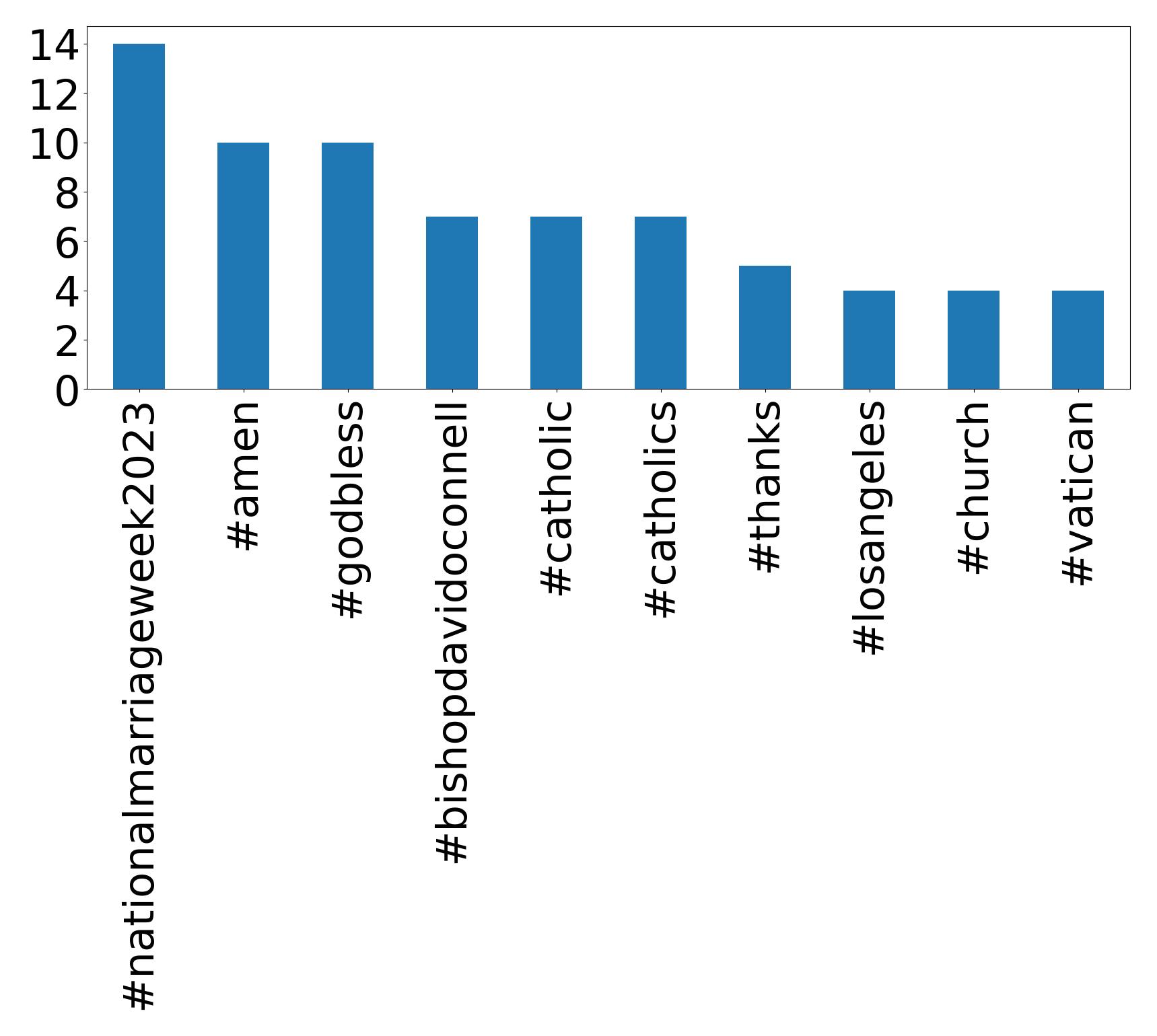Top hashtags